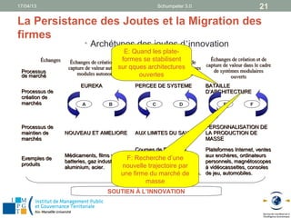 17/04/13                                                          Schumpeter 3.0                               21
La Persistance des Joutes et la Migration des
firmes
                               • Archétypes des joutes d’innovation
                                                  E: Quand les plate-
           Échanges                              formesÉchange de création et de
                        Échanges de création et de        se stabilisent                Échanges de création et de
                       capture de valeur autoursur qques architectures
                                                                                      capture de valeur dans le cadre
                                                des   valeur dans le care de systèmes
 Processus                                                                               de systèmes modulaires
 de marché                 modules autonomes           ouvertes
                                                         fermés fortement intégrés
                                                                                                  ouverts
                             EUREKA                  PERCEE DE SYSTEME                 BATAILLE
 Processus de                                                                          D’ARCHITECTURE
 création de
 marchés                     A            B                   C           D                   E            F



 Processus de                                                                          PERSONNALISATION DE
 maintien de          NOUVEAU ET AMELIORE            AUX LIMITES DU SAVOIR             LA PRODUCTION DE
 marchés                                                                               MASSE

                                                      Courses de Formule 1,            Plateformes Internet, ventes
                      Médicaments, films vidéo,       réacteurs nucléaires,            aux enchères, ordinateurs
 Exemples de
                      batteries, gaz industriel,
                                                   F: Recherche d’une
                                                      systèmes PLM, progiciel de       personnels, magnétoscopes
 produits                                        nouvelle trajectoire par
                      aluminium, acier.               gestion intégré, GCL,            à vidéocassettes, consoles
                                                 une firme du marché de
                                                      gestion des relations clients.   de jeu, automobiles.
                                                          masse
                                         SOUTIEN À L’INNOVATION
 