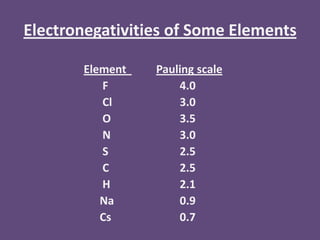 Electronegativities of Some Elements

       Element   Pauling scale
          F          4.0
          Cl         3.0
          O          3.5
          N          3.0
          S          2.5
          C          2.5
          H          2.1
          Na         0.9
          Cs         0.7
 