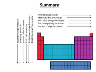 Nuclear charge increases
Shielding increases
Atomic radius increases
Ionic size increases
Ionization energy decreases
Electronegativity decreases
               Shielding is constant
                                             Summary

               Atomic Radius decreases


               Nuclear charge increases
               Electronegativity increases
               Ionization energy increases
 