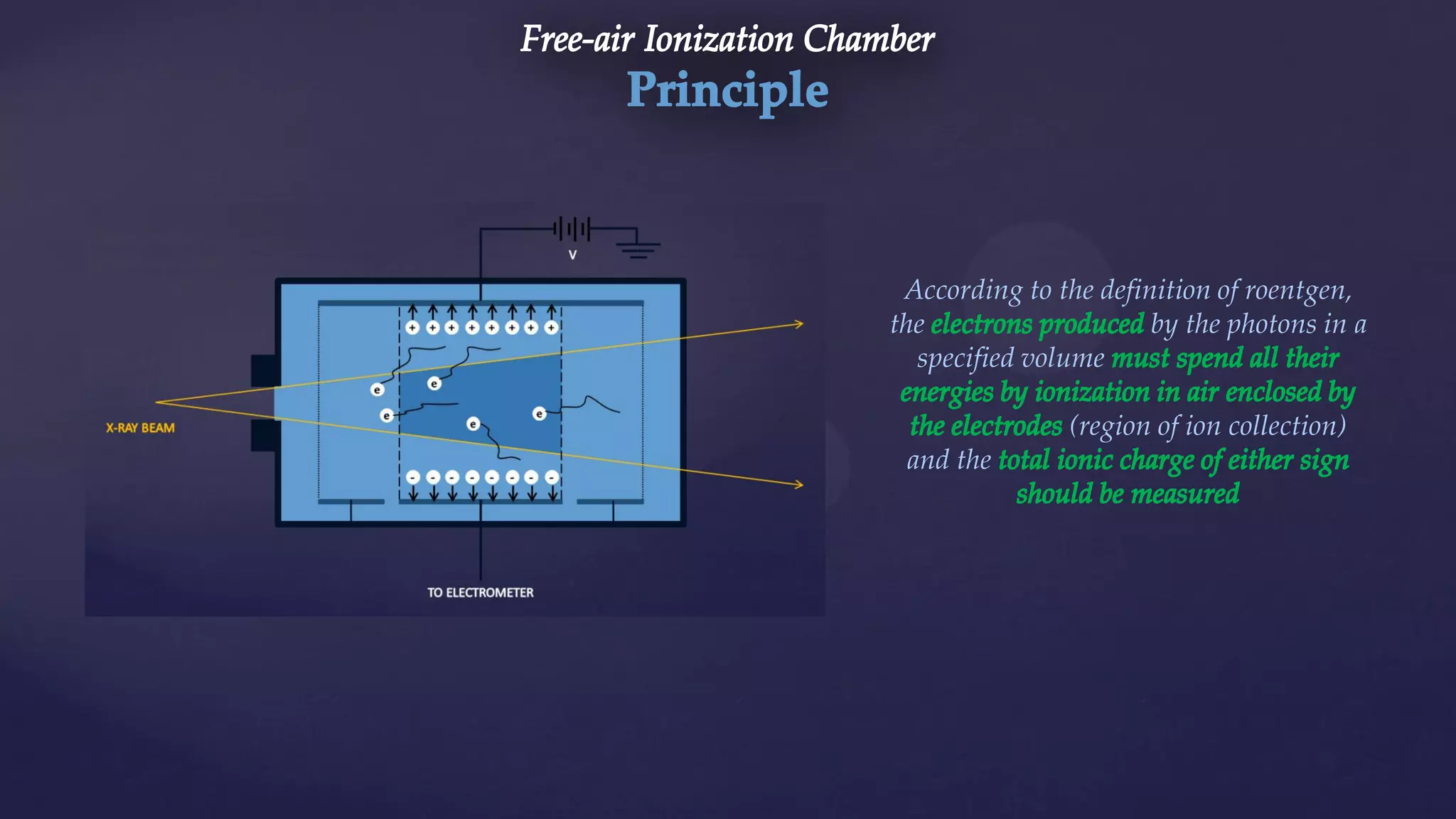 According to the definition of roentgen,
the by the photons in a
specified volume
(region of ion collection)
and the
 