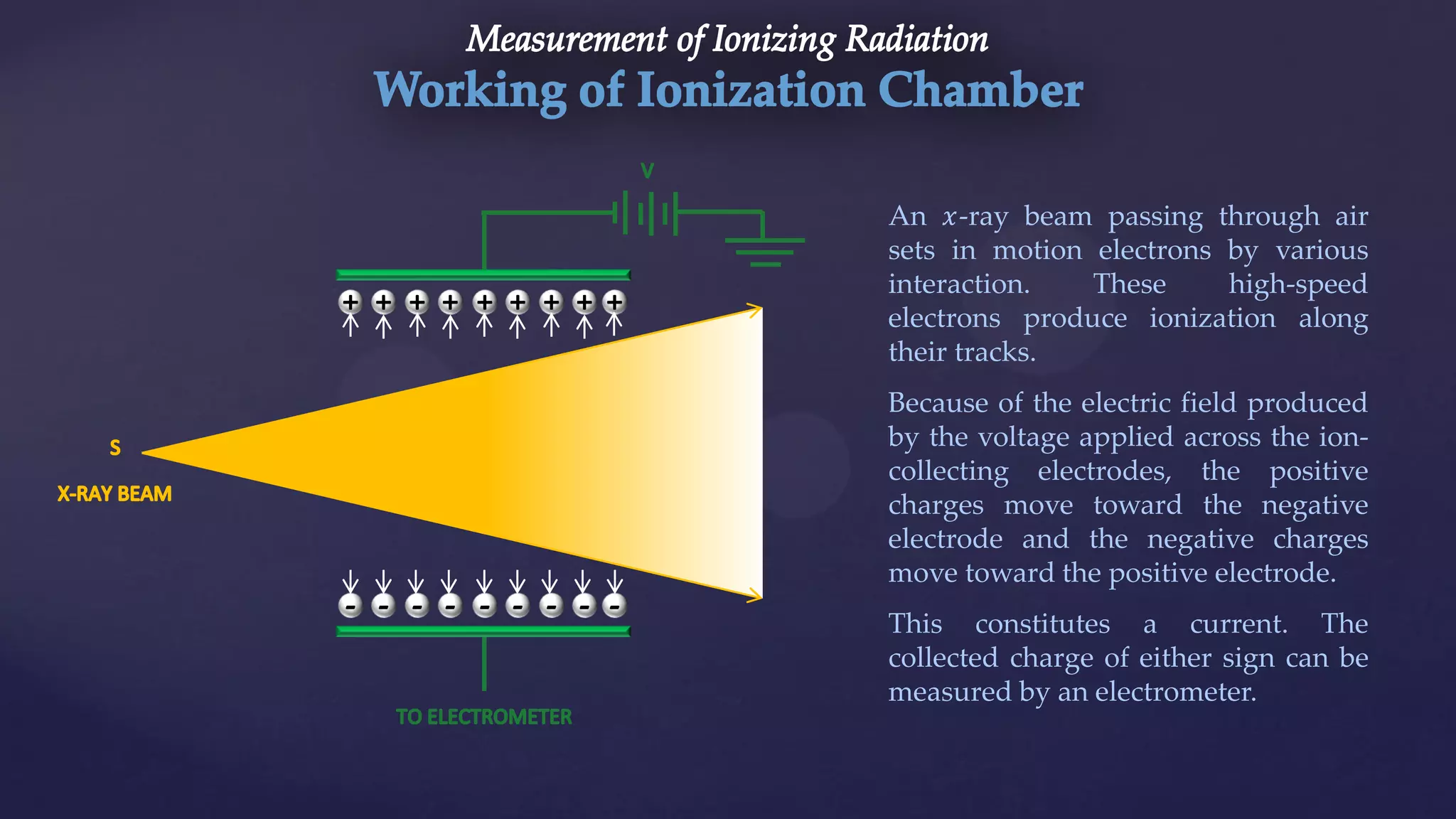 An 𝑥-ray beam passing through air
sets in motion electrons by various
interaction. These high-speed
electrons produce ionization along
their tracks.
Because of the electric field produced
by the voltage applied across the ion-
collecting electrodes, the positive
charges move toward the negative
electrode and the negative charges
move toward the positive electrode.
This constitutes a current. The
collected charge of either sign can be
measured by an electrometer.
 