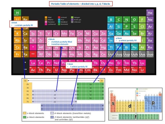 block p of chemistry elements properties on configuration and Ionization energy IB electron Chemistry block p of chemistry elements properties on configuration and Ionization energy IB electron Chemistry