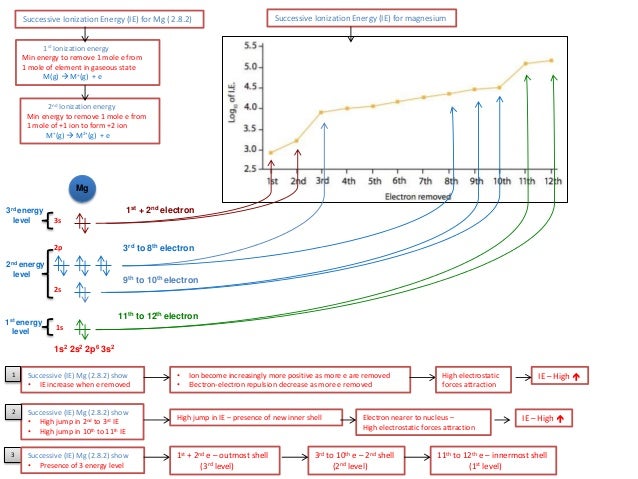 IB Chemistry on Ionization energy and electron configuration
