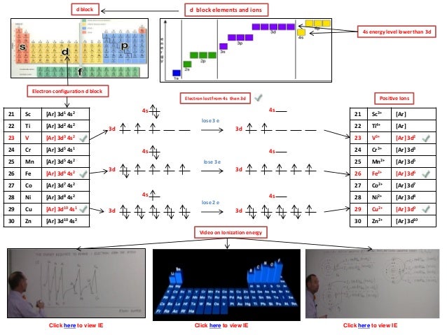 electron ni2+ configuration energy Chemistry and Ionization on configuration IB electron