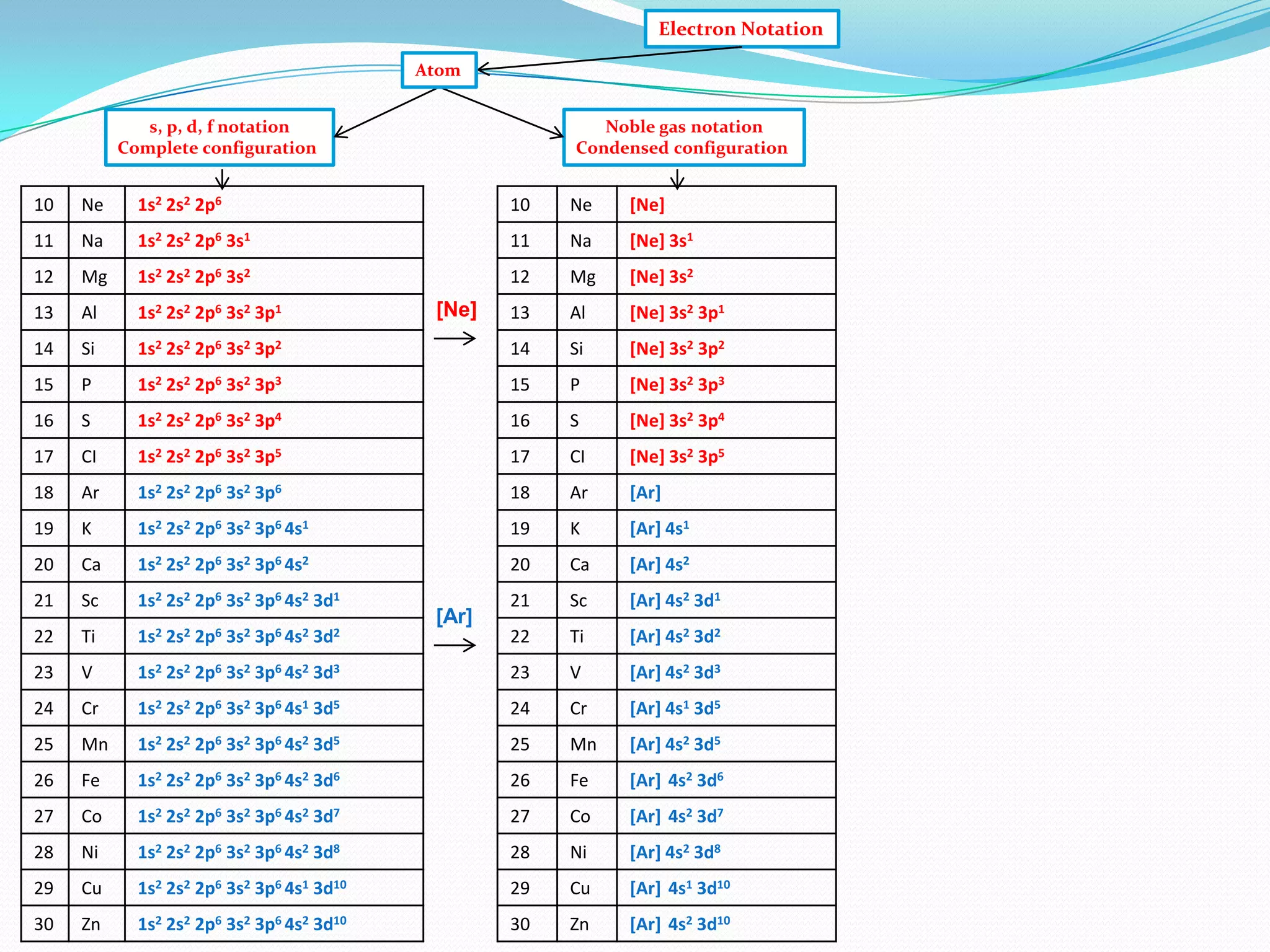 Electron Notation
Atom
s, p, d, f notation
Complete configuration

Noble gas notation
Condensed configuration

10

Ne

1s2 2s2 2p6

10

Ne

[Ne]

11

Na

1s2 2s2 2p6 3s1

11

Na

[Ne] 3s1

12

Mg

1s2 2s2 2p6 3s2

12

Mg

[Ne] 3s2

13

Al

1s2 2s2 2p6 3s2 3p1

13

Al

[Ne] 3s2 3p1

14

Si

1s2 2s2 2p6 3s2 3p2

14

Si

[Ne] 3s2 3p2

15

P

1s2 2s2 2p6 3s2 3p3

15

P

[Ne] 3s2 3p3

16

S

1s2 2s2 2p6 3s2 3p4

16

S

[Ne] 3s2 3p4

17

CI

1s2 2s2 2p6 3s2 3p5

17

CI

[Ne] 3s2 3p5

18

Ar

1s2 2s2 2p6 3s2 3p6

18

Ar

[Ar]

19

K

1s2 2s2 2p6 3s2 3p6 4s1

19

K

[Ar] 4s1

20

Ca

1s2 2s2 2p6 3s2 3p6 4s2

20

Ca

[Ar] 4s2

21

Sc

1s2 2s2 2p6 3s2 3p6 4s2 3d1

21

Sc

[Ar] 4s2 3d1

22

Ti

1s2 2s2 2p6 3s2 3p6 4s2 3d2

22

Ti

[Ar] 4s2 3d2

23

V

1s2 2s2 2p6 3s2 3p6 4s2 3d3

23

V

[Ar] 4s2 3d3

24

Cr

1s2 2s2 2p6 3s2 3p6 4s1 3d5

24

Cr

[Ar] 4s1 3d5

25

Mn

1s2 2s2 2p6 3s2 3p6 4s2 3d5

25

Mn

[Ar] 4s2 3d5

26

Fe

1s2 2s2 2p6 3s2 3p6 4s2 3d6

26

Fe

[Ar] 4s2 3d6

27

Co

1s2 2s2 2p6 3s2 3p6 4s2 3d7

27

Co

[Ar] 4s2 3d7

28

Ni

1s2 2s2 2p6 3s2 3p6 4s2 3d8

28

Ni

[Ar] 4s2 3d8

29

Cu

1s2 2s2 2p6 3s2 3p6 4s1 3d10

29

Cu

[Ar] 4s1 3d10

30

Zn

1s2 2s2 2p6 3s2 3p6 4s2 3d10

30

Zn

[Ar] 4s2 3d10

[Ne]

[Ar]

 