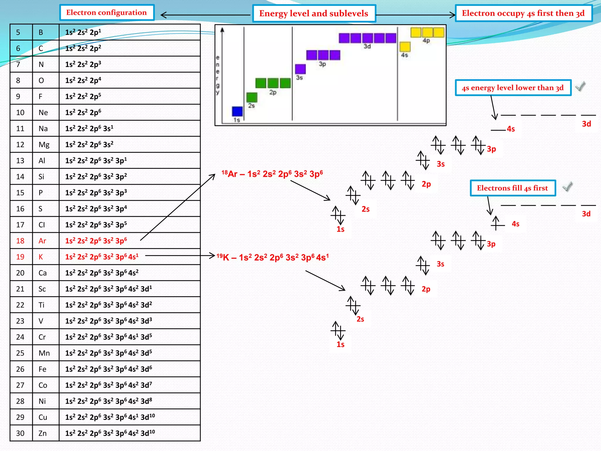 Electron configuration

5

B

1s2 2s2 2p1

6

C

1s2 2s2 2p2

7

N

1s2 2s2 2p3

8

O

1s2 2s2 2p4

9

F

1s2 2s2 2p5

10

Ne

1s2 2s2 2p6

11

Na

1s2 2s2 2p6 3s1

12

Mg

1s2 2s2 2p6 3s2

13

Al

1s2 2s2 2p6 3s2 3p1

14

Si

1s2

15

P

1s2 2s2 2p6 3s2 3p3

16

S

1s2 2s2 2p6 3s2 3p4

17

CI

1s2

18

Ar

1s2 2s2 2p6 3s2 3p6

19

K

1s2

20

Ca

1s2 2s2 2p6 3s2 3p6 4s2

21

Sc

1s2 2s2 2p6 3s2 3p6 4s2 3d1

22

Ti

1s2 2s2 2p6 3s2 3p6 4s2 3d2

23

V

1s2 2s2 2p6 3s2 3p6 4s2 3d3

24

Cr

1s2 2s2 2p6 3s2 3p6 4s1 3d5

25

Mn

1s2 2s2 2p6 3s2 3p6 4s2 3d5

26

Fe

1s2 2s2 2p6 3s2 3p6 4s2 3d6

27

Co

1s2 2s2 2p6 3s2 3p6 4s2 3d7

28

Ni

1s2 2s2 2p6 3s2 3p6 4s2 3d8

29

Cu

1s2 2s2 2p6 3s2 3p6 4s1 3d10

30

Zn

1s2 2s2 2p6 3s2 3p6 4s2 3d10

Electron occupy 4s first then 3d

Energy level and sublevels

2s2

2s2

2s2

2p6

2p6

2p6

4s energy level lower than 3d

3s2

3s2

3s2

4s

3d

3p
3p2

3s
18Ar

– 1s2 2s2 2p6 3s2 3p6
2p
2s

3p5

3p6 4s1

Electrons fill 4s first

3d
4s

1s
3p
19K

– 1s2 2s2 2p6 3s2 3p6 4s1

3s
2p

2s

1s

 