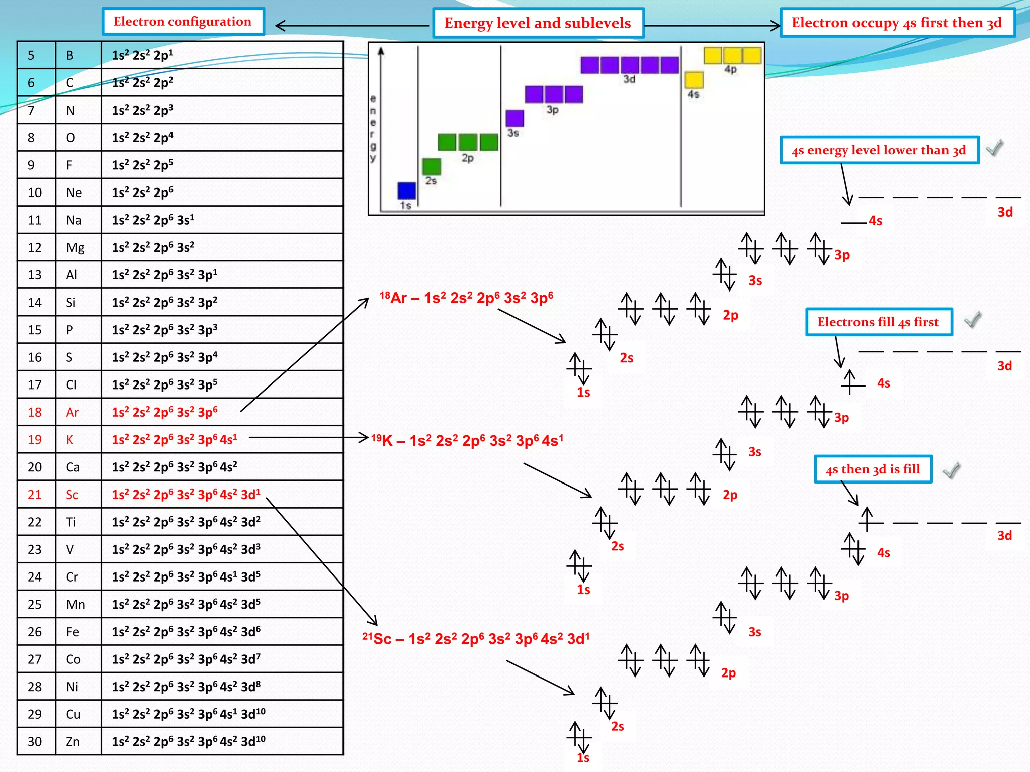Electron configuration

5

B

1s2 2s2 2p1

6

C

1s2 2s2 2p2

7

N

1s2 2s2 2p3

8

O

1s2 2s2 2p4

9

F

1s2 2s2 2p5

10

Ne

1s2 2s2 2p6

11

Na

1s2 2s2 2p6 3s1

12

Mg

1s2 2s2 2p6 3s2

13

Al

1s2 2s2 2p6 3s2 3p1

14

Si

1s2

15

P

1s2 2s2 2p6 3s2 3p3

16

S

1s2 2s2 2p6 3s2 3p4

17

CI

1s2

18

Ar

1s2 2s2 2p6 3s2 3p6

19

K

1s2

20

Ca

1s2 2s2 2p6 3s2 3p6 4s2

21

Sc

1s2 2s2 2p6 3s2 3p6 4s2 3d1

22

Ti

1s2 2s2 2p6 3s2 3p6 4s2 3d2

23

V

1s2 2s2 2p6 3s2 3p6 4s2 3d3

24

Cr

1s2 2s2 2p6 3s2 3p6 4s1 3d5

25

Mn

1s2 2s2 2p6 3s2 3p6 4s2 3d5

26

Fe

1s2 2s2 2p6 3s2 3p6 4s2 3d6

27

Co

1s2 2s2 2p6 3s2 3p6 4s2 3d7

28

Ni

1s2 2s2 2p6 3s2 3p6 4s2 3d8

29

Cu

1s2 2s2 2p6 3s2 3p6 4s1 3d10

30

Zn

Electron occupy 4s first then 3d

Energy level and sublevels

1s2 2s2 2p6 3s2 3p6 4s2 3d10

2s2

2s2

2s2

2p6

2p6

2p6

4s energy level lower than 3d

3s2

3s2

3s2

4s

3d

3p
3p2

3s
18Ar

– 1s2 2s2 2p6 3s2 3p6
2p
2s

3p5

3p6 4s1

Electrons fill 4s first

3d
4s

1s
3p
19K

– 1s2 2s2 2p6 3s2 3p6 4s1

3s
4s then 3d is fill

2p
3d

2s

4s

1s
21Sc

3p
3s

– 1s2 2s2 2p6 3s2 3p6 4s2 3d1
2p

2s
1s

 