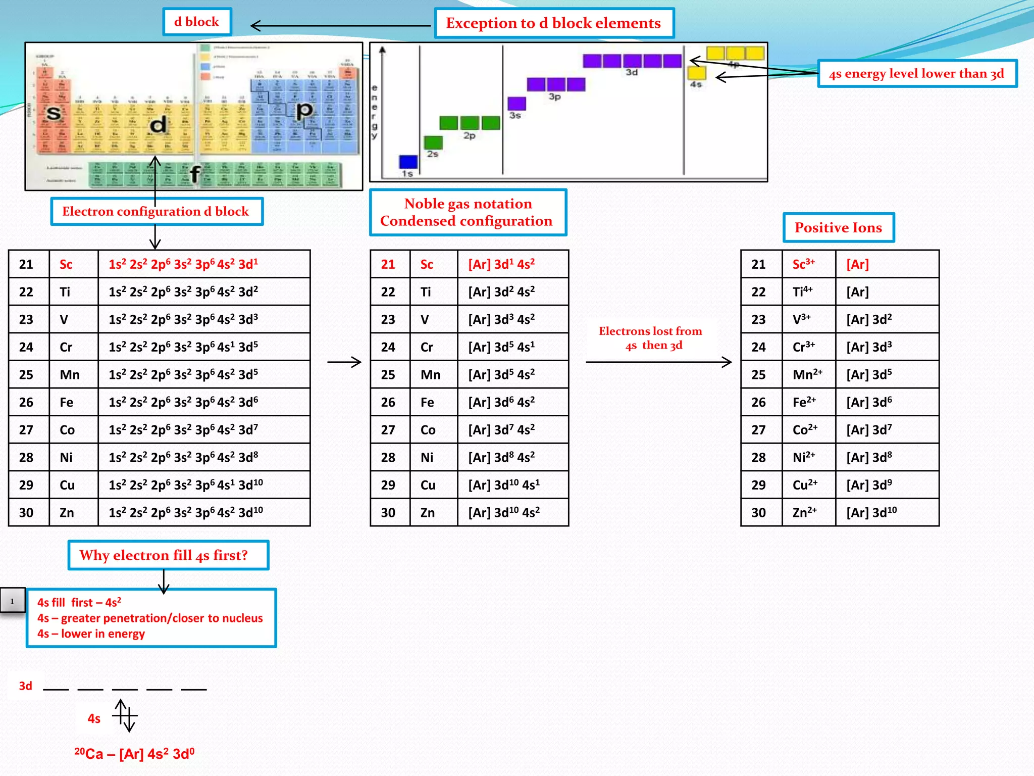 d block

Exception to d block elements
4s energy level lower than 3d

Electron configuration d block

Noble gas notation
Condensed configuration

Positive Ions

21

Sc

1s2 2s2 2p6 3s2 3p6 4s2 3d1

21

Sc

[Ar] 3d1 4s2

21

Sc3+

[Ar]

22

Ti

1s2 2s2 2p6 3s2 3p6 4s2 3d2

22

Ti

[Ar] 3d2 4s2

22

Ti4+

[Ar]

23

V

1s2 2s2 2p6 3s2 3p6 4s2 3d3

23

V

[Ar] 3d3 4s2

23

V3+

[Ar] 3d2

24

Cr

1s2 2s2 2p6 3s2 3p6 4s1 3d5

24

Cr

[Ar] 3d5 4s1

24

Cr3+

[Ar] 3d3

25

Mn

1s2 2s2 2p6 3s2 3p6 4s2 3d5

25

Mn

[Ar] 3d5 4s2

25

Mn2+

[Ar] 3d5

26

Fe

1s2 2s2 2p6 3s2 3p6 4s2 3d6

26

Fe

[Ar] 3d6 4s2

26

Fe2+

[Ar] 3d6

27

Co

1s2 2s2 2p6 3s2 3p6 4s2 3d7

27

Co

[Ar] 3d7 4s2

27

Co2+

[Ar] 3d7

28

Ni

1s2 2s2 2p6 3s2 3p6 4s2 3d8

28

Ni

[Ar] 3d8 4s2

28

Ni2+

[Ar] 3d8

29

Cu

1s2 2s2 2p6 3s2 3p6 4s1 3d10

29

Cu

[Ar] 3d10 4s1

29

Cu2+

[Ar] 3d9

30

Zn

1s2 2s2 2p6 3s2 3p6 4s2 3d10

30

Zn

[Ar] 3d10 4s2

30

Zn2+

[Ar] 3d10

Why electron fill 4s first?
1

4s fill first – 4s2
4s – greater penetration/closer to nucleus
4s – lower in energy

3d

4s
20Ca

– [Ar] 4s2 3d0

Electrons lost from
4s then 3d

 