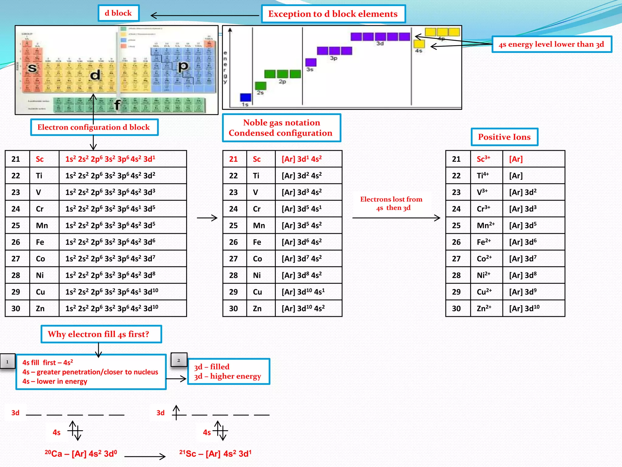 d block

Exception to d block elements
4s energy level lower than 3d

Noble gas notation
Condensed configuration

Electron configuration d block

Positive Ions

21

Sc

1s2 2s2 2p6 3s2 3p6 4s2 3d1

21

Sc

[Ar] 3d1 4s2

21

Sc3+

[Ar]

22

Ti

1s2 2s2 2p6 3s2 3p6 4s2 3d2

22

Ti

[Ar] 3d2 4s2

22

Ti4+

[Ar]

23

V

1s2 2s2 2p6 3s2 3p6 4s2 3d3

23

V

[Ar] 3d3 4s2

23

V3+

[Ar] 3d2

24

Cr

1s2 2s2 2p6 3s2 3p6 4s1 3d5

24

Cr

[Ar] 3d5 4s1

24

Cr3+

[Ar] 3d3

25

Mn

1s2 2s2 2p6 3s2 3p6 4s2 3d5

25

Mn

[Ar] 3d5 4s2

25

Mn2+

[Ar] 3d5

26

Fe

1s2 2s2 2p6 3s2 3p6 4s2 3d6

26

Fe

[Ar] 3d6 4s2

26

Fe2+

[Ar] 3d6

27

Co

1s2 2s2 2p6 3s2 3p6 4s2 3d7

27

Co

[Ar] 3d7 4s2

27

Co2+

[Ar] 3d7

28

Ni

1s2 2s2 2p6 3s2 3p6 4s2 3d8

28

Ni

[Ar] 3d8 4s2

28

Ni2+

[Ar] 3d8

29

Cu

1s2 2s2 2p6 3s2 3p6 4s1 3d10

29

Cu

[Ar] 3d10 4s1

29

Cu2+

[Ar] 3d9

30

Zn

1s2 2s2 2p6 3s2 3p6 4s2 3d10

30

Zn

[Ar] 3d10 4s2

30

Zn2+

[Ar] 3d10

Why electron fill 4s first?
1

4s fill first – 4s2
4s – greater penetration/closer to nucleus
4s – lower in energy

3d

2

3d – filled
3d – higher energy

3d

4s
20Ca

4s

– [Ar] 4s2 3d0

21Sc

– [Ar] 4s2 3d1

Electrons lost from
4s then 3d

 