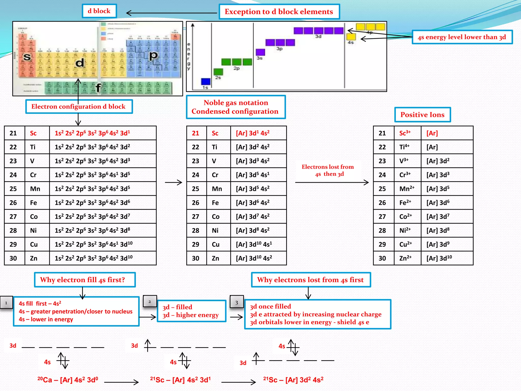 d block

Exception to d block elements
4s energy level lower than 3d

Noble gas notation
Condensed configuration

Electron configuration d block

Positive Ions

21

Sc

1s2 2s2 2p6 3s2 3p6 4s2 3d1

21

Sc

[Ar] 3d1 4s2

21

Sc3+

[Ar]

22

Ti

1s2 2s2 2p6 3s2 3p6 4s2 3d2

22

Ti

[Ar] 3d2 4s2

22

Ti4+

[Ar]

23

V

1s2 2s2 2p6 3s2 3p6 4s2 3d3

23

V

[Ar] 3d3 4s2

23

V3+

[Ar] 3d2

24

Cr

1s2 2s2 2p6 3s2 3p6 4s1 3d5

24

Cr

[Ar] 3d5 4s1

24

Cr3+

[Ar] 3d3

25

Mn

1s2 2s2 2p6 3s2 3p6 4s2 3d5

25

Mn

[Ar] 3d5 4s2

25

Mn2+

[Ar] 3d5

26

Fe

1s2 2s2 2p6 3s2 3p6 4s2 3d6

26

Fe

[Ar] 3d6 4s2

26

Fe2+

[Ar] 3d6

27

Co

1s2 2s2 2p6 3s2 3p6 4s2 3d7

27

Co

[Ar] 3d7 4s2

27

Co2+

[Ar] 3d7

28

Ni

1s2 2s2 2p6 3s2 3p6 4s2 3d8

28

Ni

[Ar] 3d8 4s2

28

Ni2+

[Ar] 3d8

29

Cu

1s2 2s2 2p6 3s2 3p6 4s1 3d10

29

Cu

[Ar] 3d10 4s1

29

Cu2+

[Ar] 3d9

30

Zn

1s2 2s2 2p6 3s2 3p6 4s2 3d10

30

Zn

[Ar] 3d10 4s2

30

Zn2+

[Ar] 3d10

Why electron fill 4s first?
1

Why electrons lost from 4s first

4s fill first – 4s2
4s – greater penetration/closer to nucleus
4s – lower in energy

3d

2

3d – filled
3d – higher energy

3

3d once filled
3d e attracted by increasing nuclear charge
3d orbitals lower in energy - shield 4s e

3d

4s

4s
20Ca

4s

– [Ar] 4s2 3d0

Electrons lost from
4s then 3d

21Sc

– [Ar] 4s2 3d1

3d
21Sc

– [Ar] 3d2 4s2

 