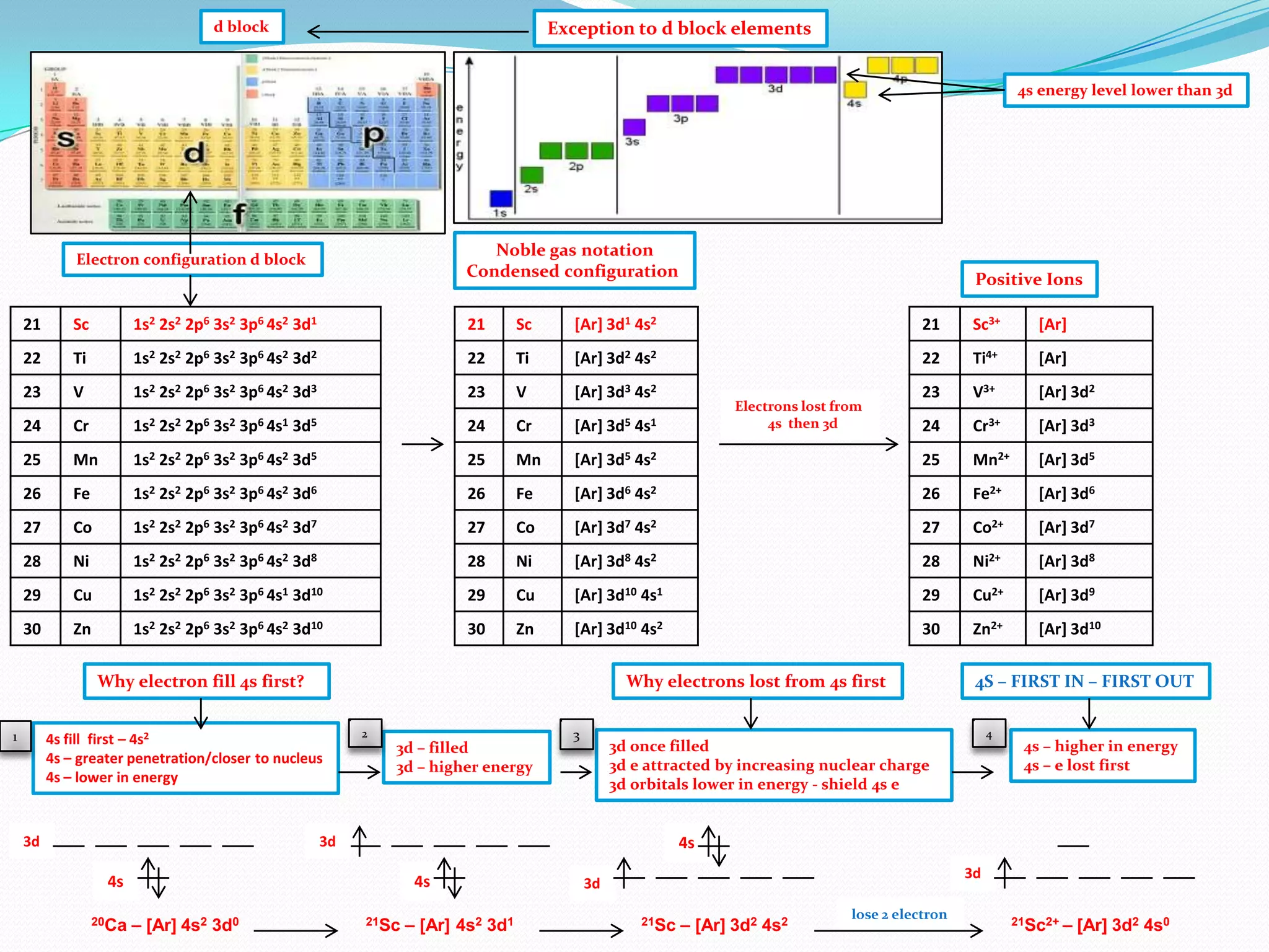 d block

Exception to d block elements
4s energy level lower than 3d

Noble gas notation
Condensed configuration

Electron configuration d block

Positive Ions

21

Sc

1s2 2s2 2p6 3s2 3p6 4s2 3d1

21

Sc

[Ar] 3d1 4s2

21

Sc3+

[Ar]

22

Ti

1s2 2s2 2p6 3s2 3p6 4s2 3d2

22

Ti

[Ar] 3d2 4s2

22

Ti4+

[Ar]

23

V

1s2 2s2 2p6 3s2 3p6 4s2 3d3

23

V

[Ar] 3d3 4s2

23

V3+

[Ar] 3d2

24

Cr

1s2 2s2 2p6 3s2 3p6 4s1 3d5

24

Cr

[Ar] 3d5 4s1

24

Cr3+

[Ar] 3d3

25

Mn

1s2 2s2 2p6 3s2 3p6 4s2 3d5

25

Mn

[Ar] 3d5 4s2

25

Mn2+

[Ar] 3d5

26

Fe

1s2 2s2 2p6 3s2 3p6 4s2 3d6

26

Fe

[Ar] 3d6 4s2

26

Fe2+

[Ar] 3d6

27

Co

1s2 2s2 2p6 3s2 3p6 4s2 3d7

27

Co

[Ar] 3d7 4s2

27

Co2+

[Ar] 3d7

28

Ni

1s2 2s2 2p6 3s2 3p6 4s2 3d8

28

Ni

[Ar] 3d8 4s2

28

Ni2+

[Ar] 3d8

29

Cu

1s2 2s2 2p6 3s2 3p6 4s1 3d10

29

Cu

[Ar] 3d10 4s1

29

Cu2+

[Ar] 3d9

30

Zn

1s2 2s2 2p6 3s2 3p6 4s2 3d10

30

Zn

[Ar] 3d10 4s2

30

Zn2+

[Ar] 3d10

Why electron fill 4s first?
1

Why electrons lost from 4s first

4s fill first – 4s2
4s – greater penetration/closer to nucleus
4s – lower in energy

3d

2

3d – filled
3d – higher energy

3

4

4s – higher in energy
4s – e lost first

4s

4s

4s

– [Ar] 4s2 3d0

4S – FIRST IN – FIRST OUT

3d once filled
3d e attracted by increasing nuclear charge
3d orbitals lower in energy - shield 4s e

3d

20Ca

Electrons lost from
4s then 3d

21Sc

– [Ar] 4s2 3d1

3d

3d
21Sc

– [Ar] 3d2 4s2

lose 2 electron

21Sc2+ –

[Ar] 3d2 4s0

 