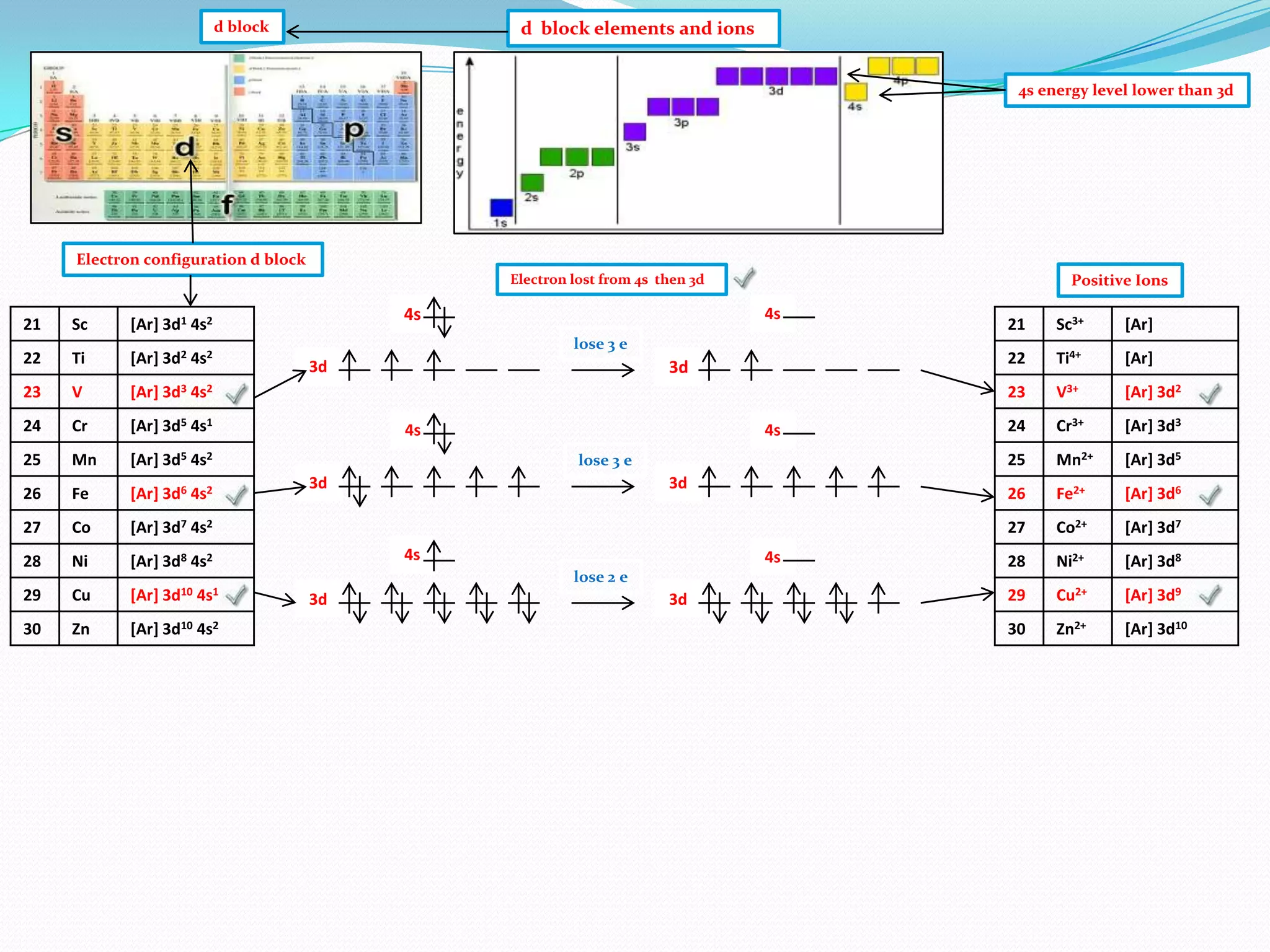 d block

d block elements and ions
4s energy level lower than 3d

Electron configuration d block
Electron lost from 4s then 3d

21

Sc

22

Ti

[Ar] 3d2 4s2

23

V
Cr

25

Mn

[Ar] 3d5 4s2

26

Fe

[Ar] 3d6 4s2

27

Co

[Ar] 3d7 4s2

28

Ni

[Ar] 3d8 4s2

29

Cu

[Ar] 3d10 4s1

30

Zn

[Ar] 3d10 4s2

lose 3 e

3d

3d

4s

4s
lose 2 e

3d

3d

[Ar]

V3+

[Ar] 3d2

24

Cr3+

[Ar] 3d3

Mn2+

[Ar] 3d5

26

4s

Ti4+

25

4s

[Ar]

Fe2+

[Ar] 3d6

27

[Ar] 3d5 4s1

3d

Sc3+

23

3d

21
22

lose 3 e

[Ar] 3d3 4s2

24

4s

4s

[Ar] 3d1 4s2

Positive Ions

Co2+

[Ar] 3d7

28

Ni2+

[Ar] 3d8

29

Cu2+

[Ar] 3d9

30

Zn2+

[Ar] 3d10

 