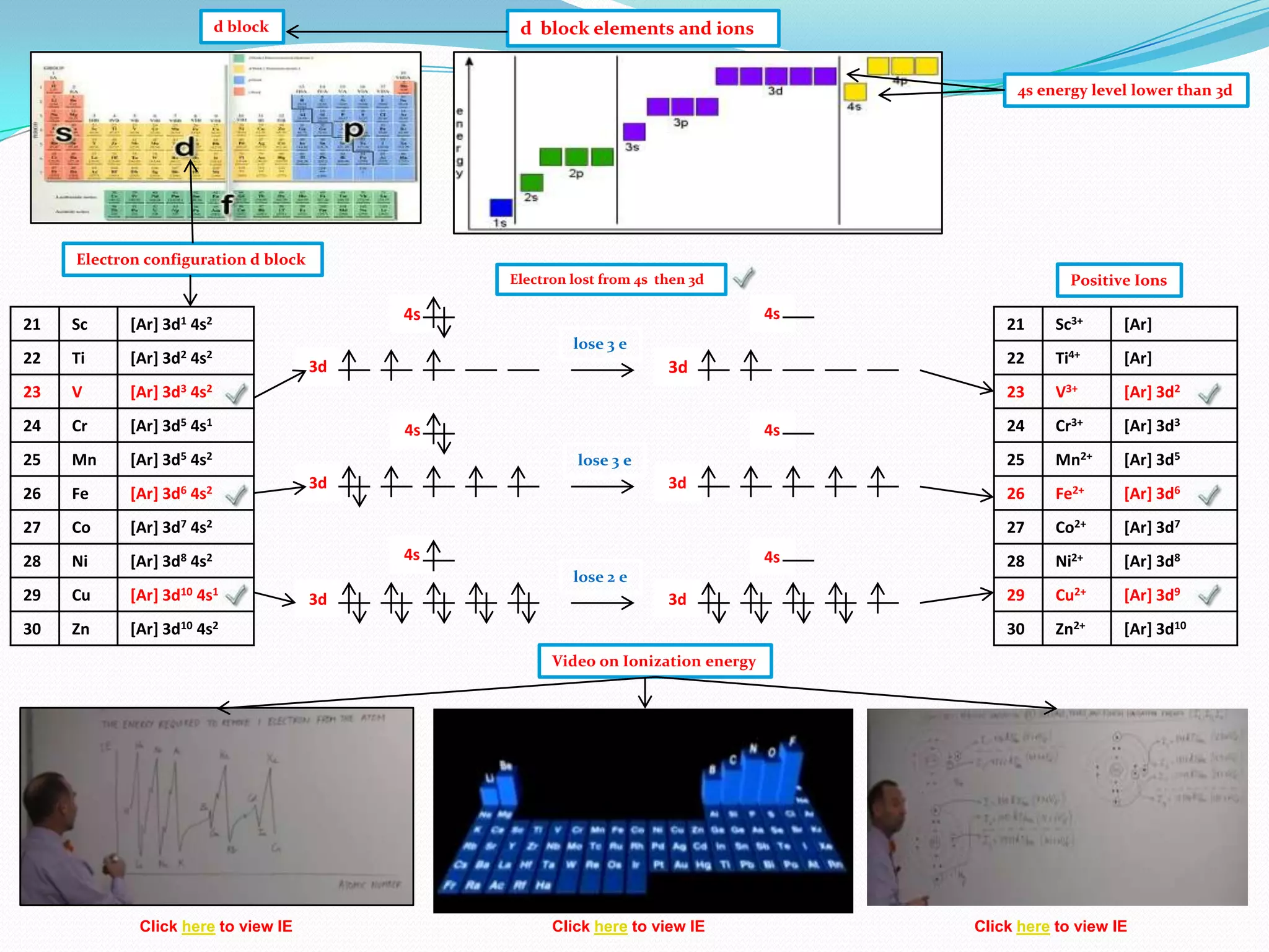 d block

d block elements and ions
4s energy level lower than 3d

Electron configuration d block
Electron lost from 4s then 3d

21

Sc

22

Ti

[Ar] 3d2 4s2

23

V
Cr

25

Mn

[Ar] 3d5 4s2

26

Fe

[Ar] 3d6 4s2

27

Co

28

Ni

[Ar] 3d8 4s2

29

Cu

[Ar] 3d10 4s1

30

Zn

[Ar] 3d10 4s2

3d

3d

4s

4s
lose 2 e

3d

3d

V3+

[Ar] 3d2

24

Cr3+

[Ar] 3d3

Mn2+

[Ar] 3d5

Fe2+

[Ar] 3d6

Co2+

[Ar] 3d7

28

Ni2+

[Ar] 3d8

29

Cu2+

[Ar] 3d9

30

[Ar] 3d7 4s2

lose 3 e

[Ar]

26

4s

Ti4+

25

4s

[Ar]

27

[Ar] 3d5 4s1

3d

Sc3+

23

3d

21
22

lose 3 e

[Ar] 3d3 4s2

24

4s

4s

[Ar] 3d1 4s2

Positive Ions

Zn2+

[Ar] 3d10

Video on Ionization energy

Click here to view IE

Click here to view IE

Click here to view IE

 