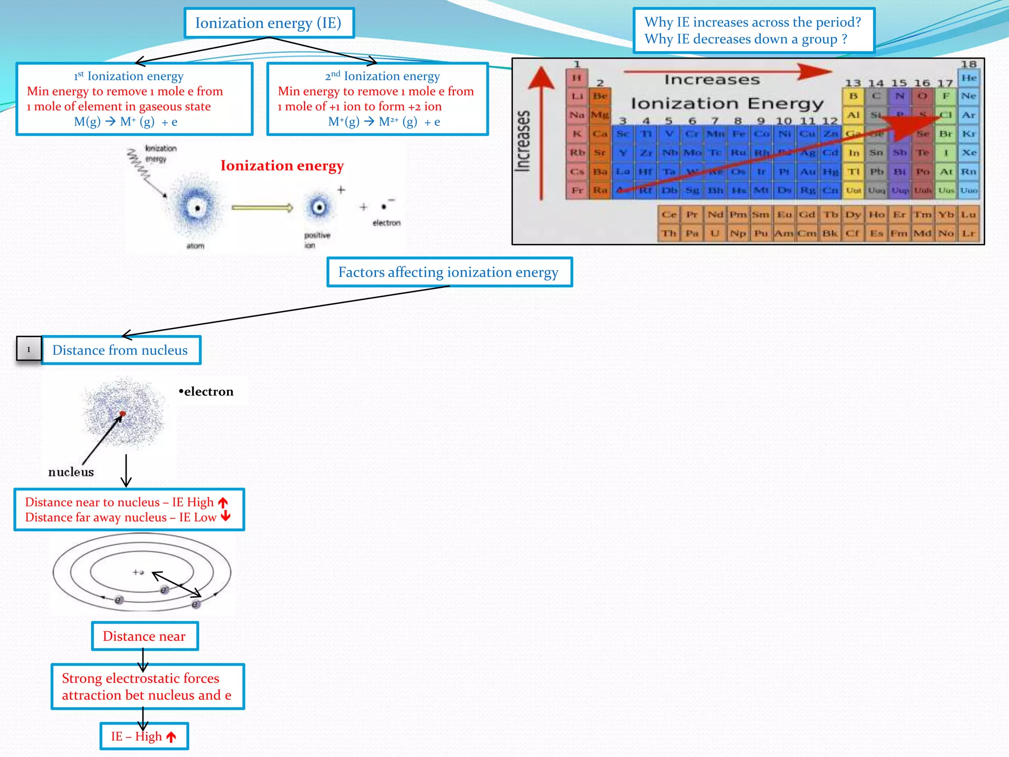 Ionization energy (IE)
1st Ionization energy
Min energy to remove 1 mole e from
1 mole of element in gaseous state
M(g)  M+ (g) + e

2nd Ionization energy
Min energy to remove 1 mole e from
1 mole of +1 ion to form +2 ion
M+(g)  M2+ (g) + e

Ionization energy

Factors affecting ionization energy

1

Distance from nucleus
electron

Distance near to nucleus – IE High 
Distance far away nucleus – IE Low 

Distance near
Strong electrostatic forces
attraction bet nucleus and e
IE – High 

Why IE increases across the period?
Why IE decreases down a group ?

 