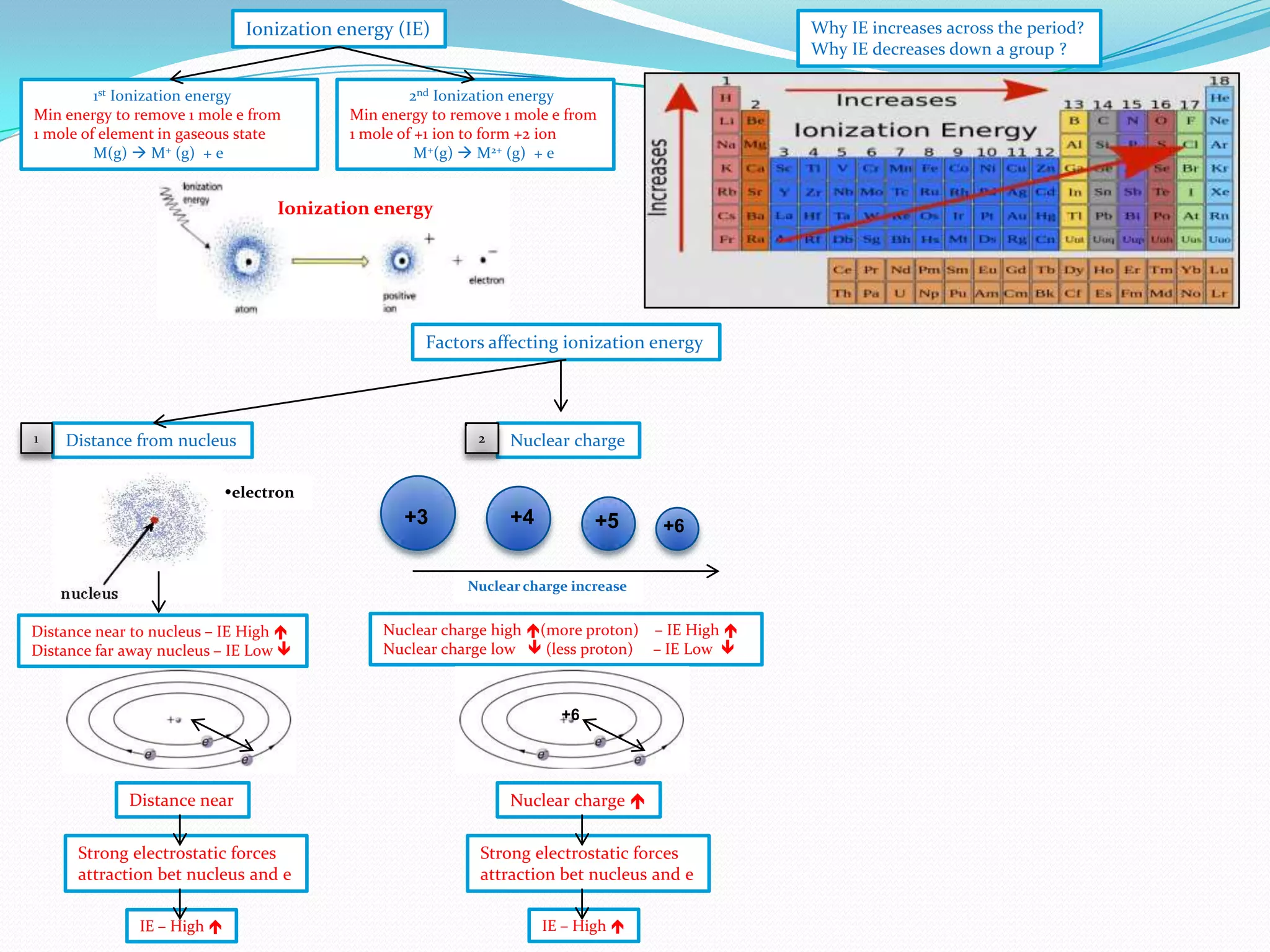 Why IE increases across the period?
Why IE decreases down a group ?

Ionization energy (IE)
1st Ionization energy
Min energy to remove 1 mole e from
1 mole of element in gaseous state
M(g)  M+ (g) + e

2nd Ionization energy
Min energy to remove 1 mole e from
1 mole of +1 ion to form +2 ion
M+(g)  M2+ (g) + e

Ionization energy

Factors affecting ionization energy

1

2

Distance from nucleus

Nuclear charge

electron

+3

+4

+5

+6

Nuclear charge increase

Distance near to nucleus – IE High 
Distance far away nucleus – IE Low 

Nuclear charge high (more proton) – IE High 
Nuclear charge low  (less proton) – IE Low 

+6

Distance near

Nuclear charge 

Strong electrostatic forces
attraction bet nucleus and e

Strong electrostatic forces
attraction bet nucleus and e

IE – High 

IE – High 

 