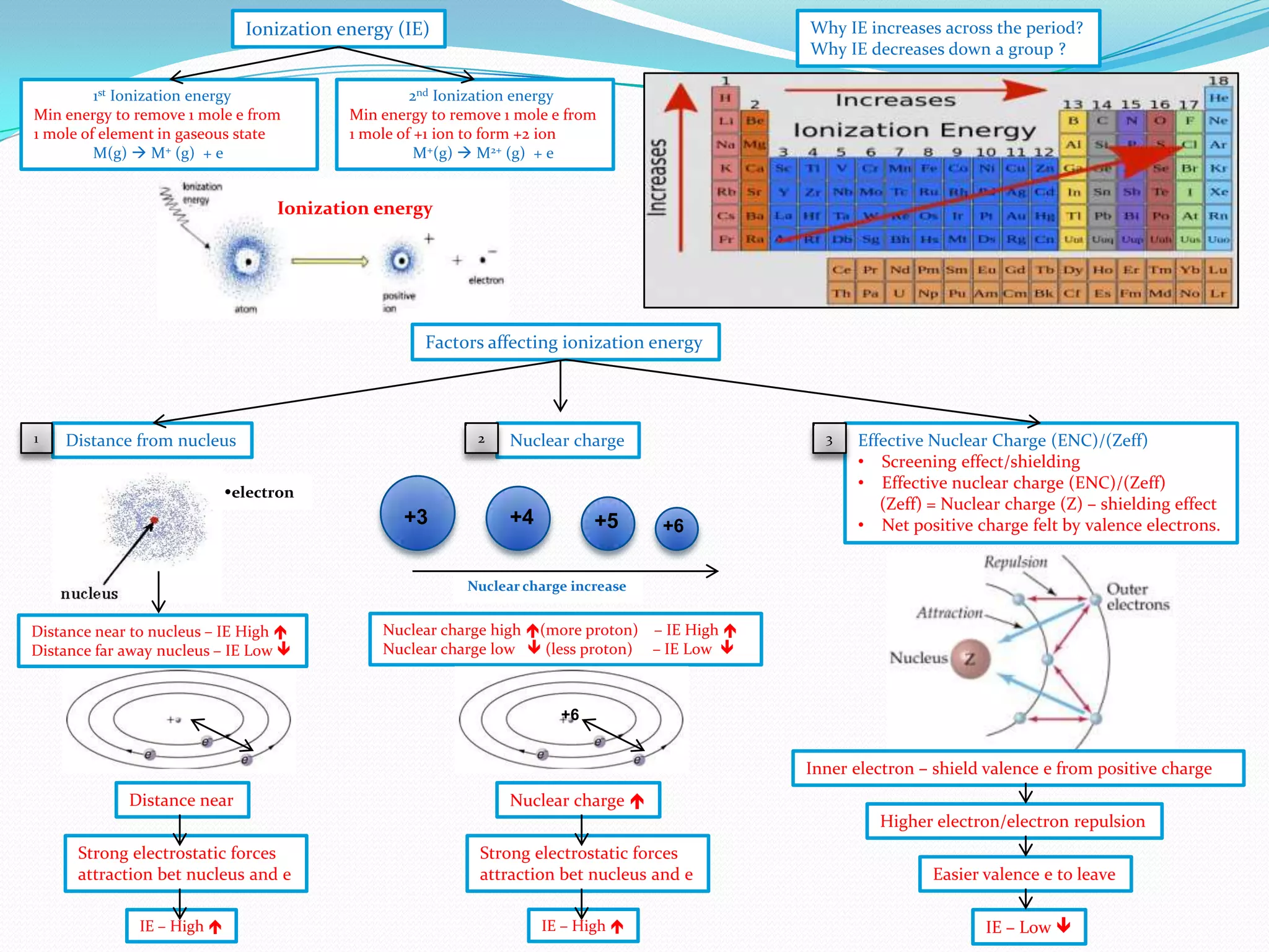 Why IE increases across the period?
Why IE decreases down a group ?

Ionization energy (IE)
1st Ionization energy
Min energy to remove 1 mole e from
1 mole of element in gaseous state
M(g)  M+ (g) + e

2nd Ionization energy
Min energy to remove 1 mole e from
1 mole of +1 ion to form +2 ion
M+(g)  M2+ (g) + e

Ionization energy

Factors affecting ionization energy

1

2

Distance from nucleus

3

Nuclear charge

electron

+3

+4

+5

+6

Effective Nuclear Charge (ENC)/(Zeff)
• Screening effect/shielding
• Effective nuclear charge (ENC)/(Zeff)
(Zeff) = Nuclear charge (Z) – shielding effect
• Net positive charge felt by valence electrons.

Nuclear charge increase

Distance near to nucleus – IE High 
Distance far away nucleus – IE Low 

Nuclear charge high (more proton) – IE High 
Nuclear charge low  (less proton) – IE Low 

+6

Inner electron – shield valence e from positive charge
Distance near

Nuclear charge 
Higher electron/electron repulsion

Strong electrostatic forces
attraction bet nucleus and e

Strong electrostatic forces
attraction bet nucleus and e

Easier valence e to leave

IE – High 

IE – High 

IE – Low 

 