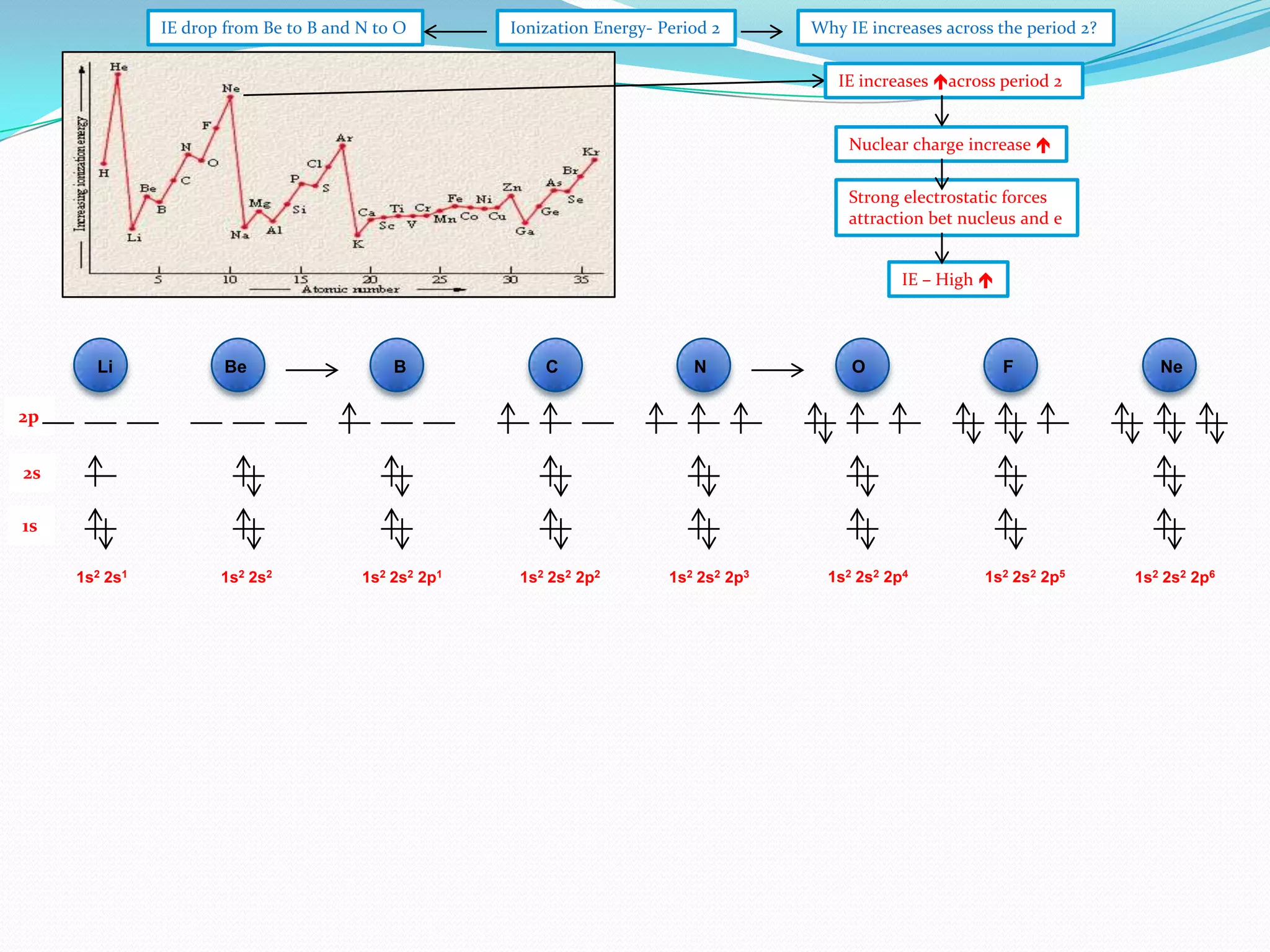 IE drop from Be to B and N to O

Ionization Energy- Period 2

Why IE increases across the period 2?
IE increases across period 2
Nuclear charge increase 
Strong electrostatic forces
attraction bet nucleus and e

IE – High 

Li

Be

B

C

N

O

F

Ne

2p
2s
1s
1s2 2s1

1s2 2s2

1s2 2s2 2p1

1s2 2s2 2p2

1s2 2s2 2p3

1s2 2s2 2p4

1s2 2s2 2p5

1s2 2s2 2p6

 