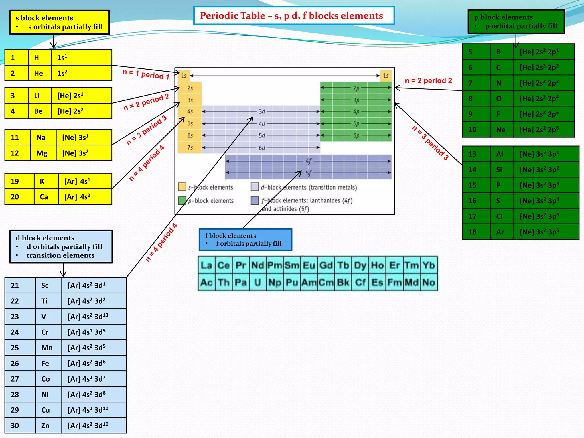 s block elements
• s orbitals partially fill

1

H
He

p block elements
• p orbital partially fill

5

1s2
n = 2 period 2

B

[He] 2s2 2p1

6

1s1

2

Periodic Table – s, p d, f blocks elements

C

[He] 2s2 2p2

7

N

[He] 2s2 2p3

3

Li

[He] 2s1

8

O

[He] 2s2 2p4

4

Be

[He] 2s2

9

F

[He] 2s2 2p5

10

Ne

[He] 2s2 2p6

13

Al

[Ne] 3s2 3p1

3s1

11

Na

[Ne]

12

Mg

[Ne] 3s2

14
20

K
Ca

[Ne] 3s2 3p2

[Ar]

15

P

[Ne] 3s2 3p3

[Ar]

4s2

16

S

[Ne] 3s2 3p4

17

19

Si

4s1

CI

[Ne] 3s2 3p5

18

Ar

[Ne] 3s2 3p6

d block elements
• d orbitals partially fill
• transition elements

21

Sc

[Ar] 4s2 3d1

22

Ti

[Ar] 4s2 3d2

23

V

[Ar] 4s2 3d13

24

Cr

[Ar] 4s1 3d5

25

Mn

[Ar] 4s2 3d5

26

Fe

[Ar] 4s2 3d6

27

Co

[Ar] 4s2 3d7

28

Ni

[Ar] 4s2 3d8

29

Cu

[Ar] 4s1 3d10

30

Zn

[Ar] 4s2 3d10

f block elements
• f orbitals partially fill

 