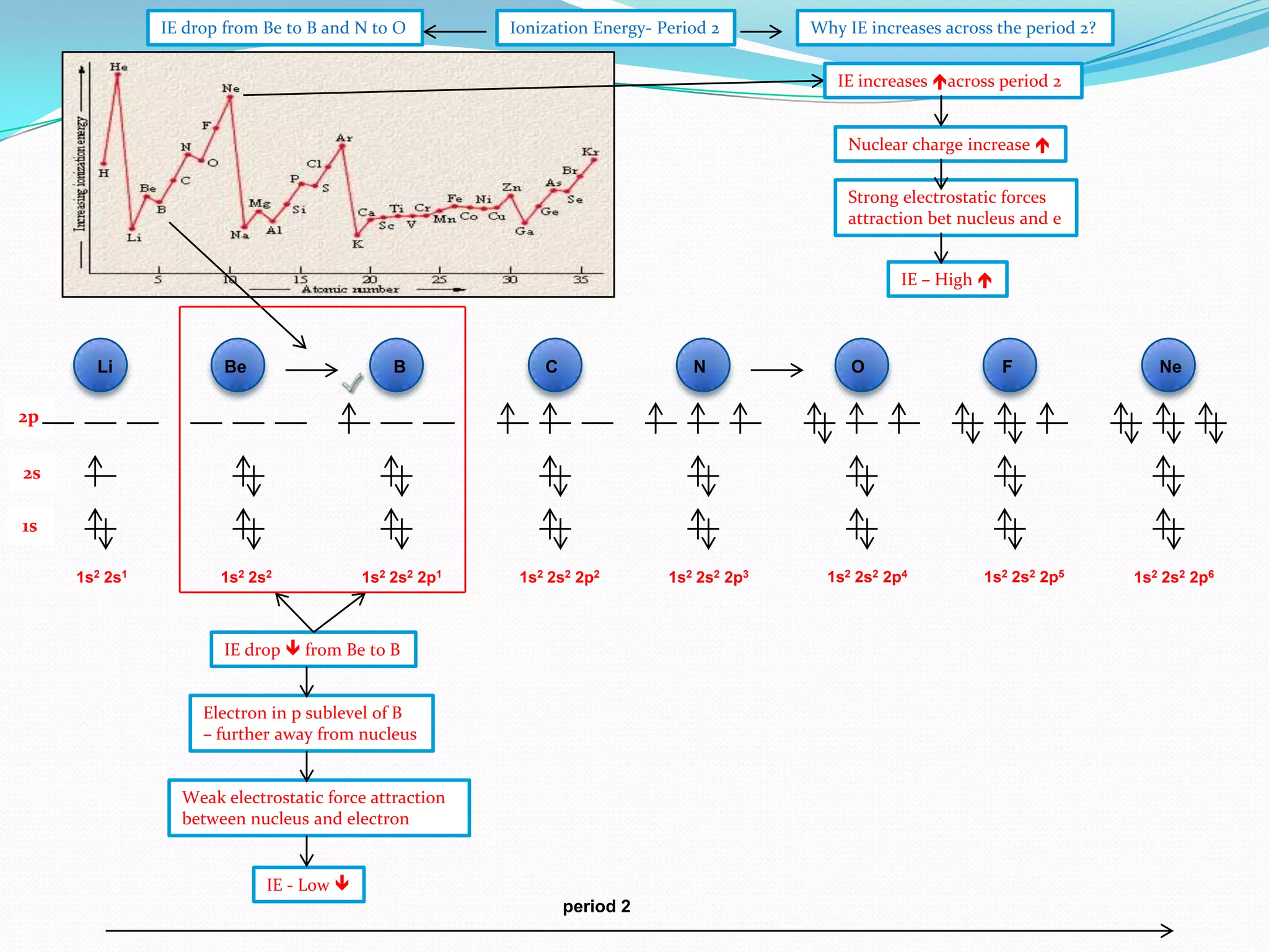 IE drop from Be to B and N to O

Ionization Energy- Period 2

Why IE increases across the period 2?
IE increases across period 2
Nuclear charge increase 
Strong electrostatic forces
attraction bet nucleus and e

IE – High 

Li

Be

B

C

N

O

F

Ne

2p
2s
1s
1s2 2s1

1s2 2s2

1s2 2s2 2p1

1s2 2s2 2p2

IE drop  from Be to B

Electron in p sublevel of B
– further away from nucleus

Weak electrostatic force attraction
between nucleus and electron

IE - Low 
period 2

1s2 2s2 2p3

1s2 2s2 2p4

1s2 2s2 2p5

1s2 2s2 2p6

 
