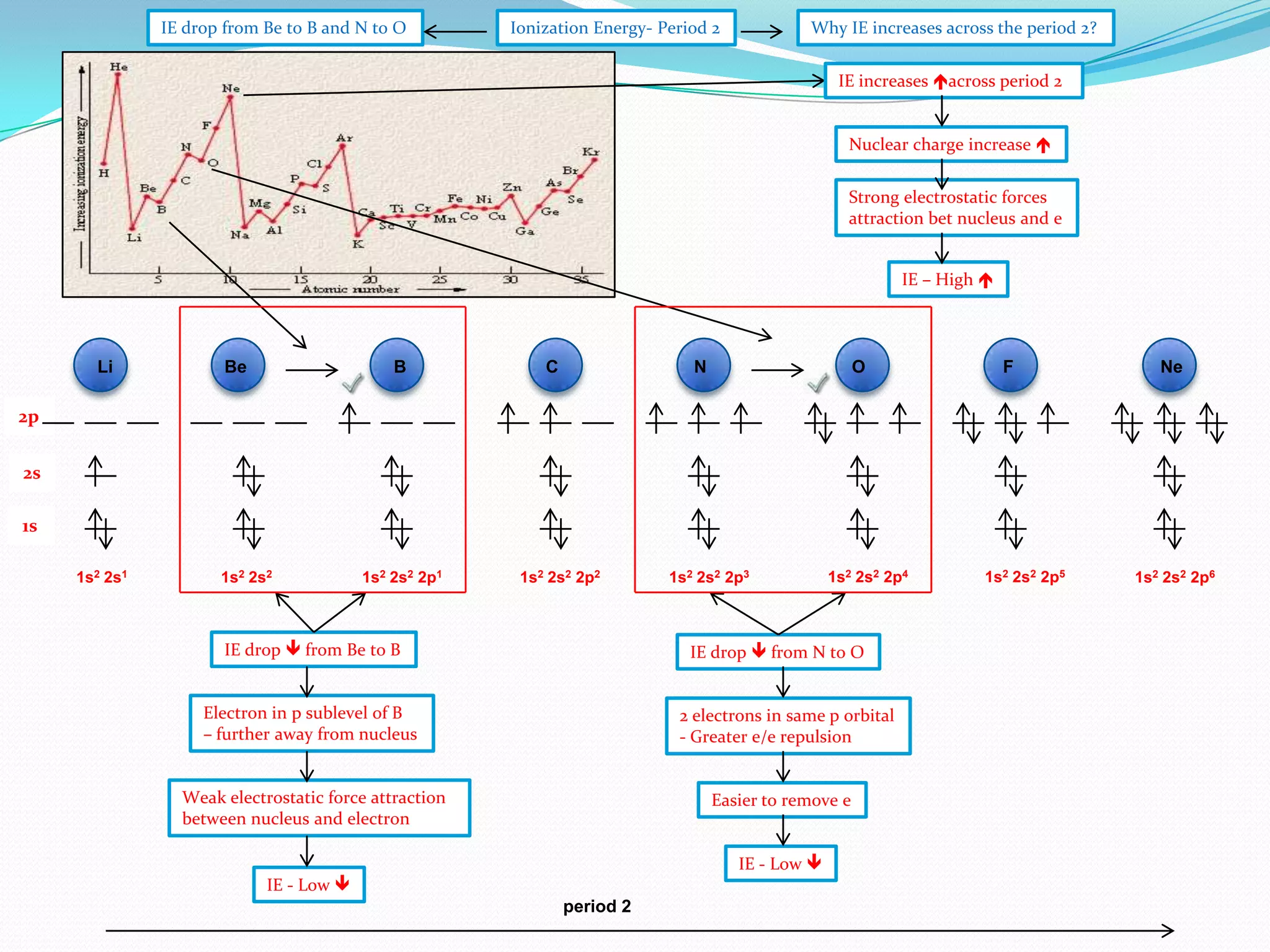 IE drop from Be to B and N to O

Ionization Energy- Period 2

Why IE increases across the period 2?
IE increases across period 2
Nuclear charge increase 
Strong electrostatic forces
attraction bet nucleus and e

IE – High 

Li

Be

B

C

N

O

F

Ne

2p
2s
1s
1s2 2s1

1s2 2s2

1s2 2s2 2p1

1s2 2s2 2p2

IE drop  from Be to B

1s2 2s2 2p3

1s2 2s2 2p4

IE drop  from N to O

Electron in p sublevel of B
– further away from nucleus

2 electrons in same p orbital
- Greater e/e repulsion

Weak electrostatic force attraction
between nucleus and electron

Easier to remove e
IE - Low 

IE - Low 
period 2

1s2 2s2 2p5

1s2 2s2 2p6

 