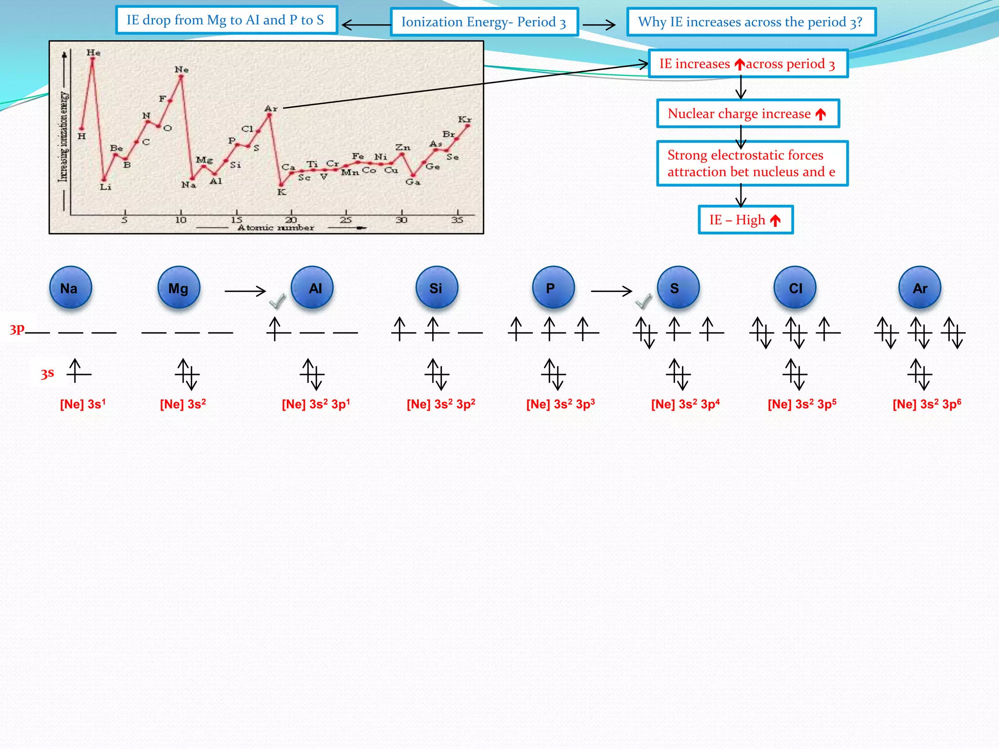 IE drop from Mg to AI and P to S

Ionization Energy- Period 3

Why IE increases across the period 3?
IE increases across period 3
Nuclear charge increase 
Strong electrostatic forces
attraction bet nucleus and e

IE – High 

Na

Mg

AI

Si

P

S

CI

Ar

3p

3s
[Ne] 3s1

[Ne] 3s2

[Ne] 3s2 3p1

[Ne] 3s2 3p2

[Ne] 3s2 3p3

[Ne] 3s2 3p4

[Ne] 3s2 3p5

[Ne] 3s2 3p6

 