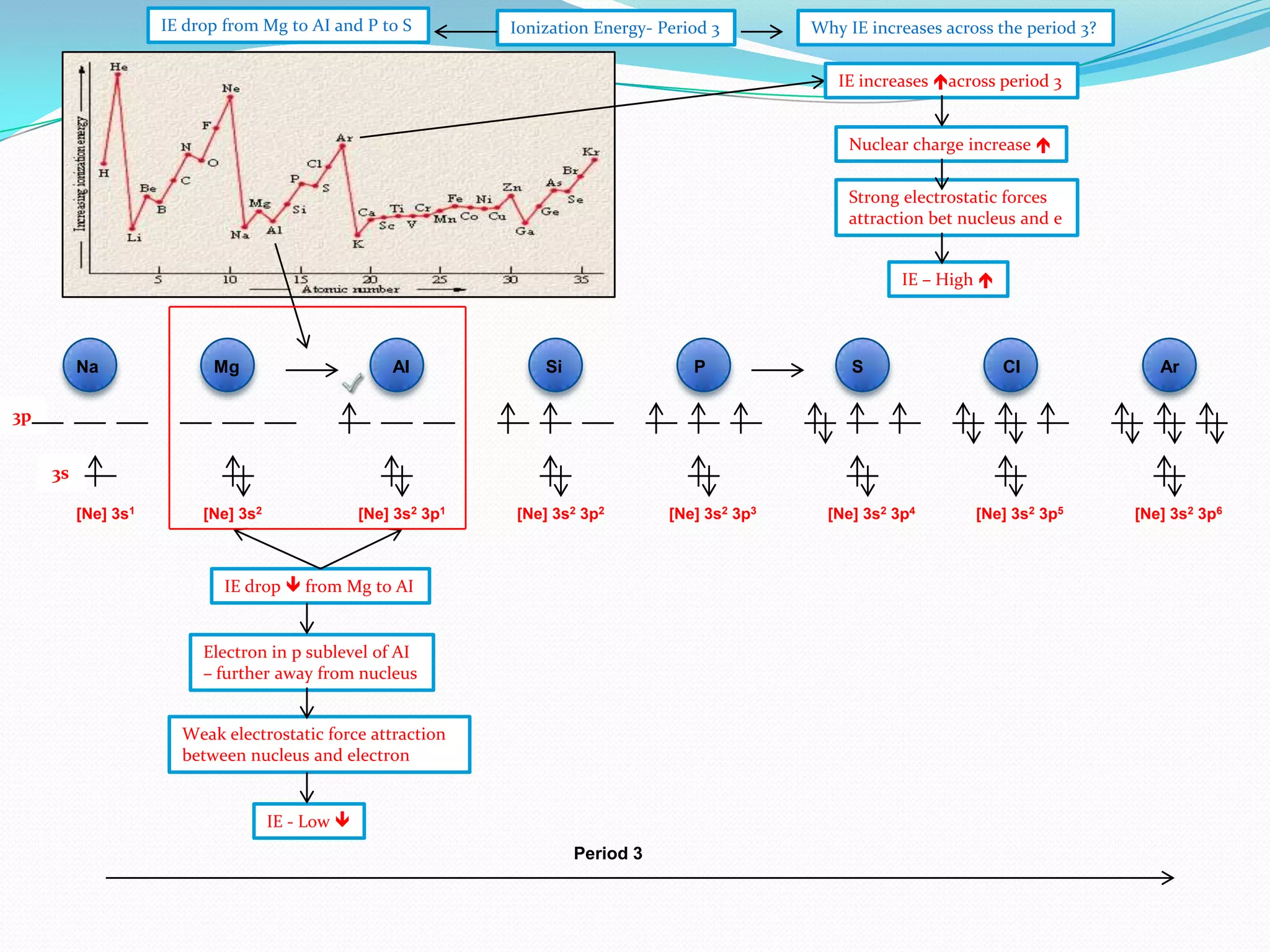 IE drop from Mg to AI and P to S

Ionization Energy- Period 3

Why IE increases across the period 3?
IE increases across period 3
Nuclear charge increase 
Strong electrostatic forces
attraction bet nucleus and e

IE – High 

Na

Mg

AI

Si

P

S

CI

Ar

3p

3s
[Ne] 3s1

[Ne] 3s2

[Ne] 3s2 3p1

[Ne] 3s2 3p2

IE drop  from Mg to AI

Electron in p sublevel of AI
– further away from nucleus
Weak electrostatic force attraction
between nucleus and electron

IE - Low 
Period 3

[Ne] 3s2 3p3

[Ne] 3s2 3p4

[Ne] 3s2 3p5

[Ne] 3s2 3p6

 