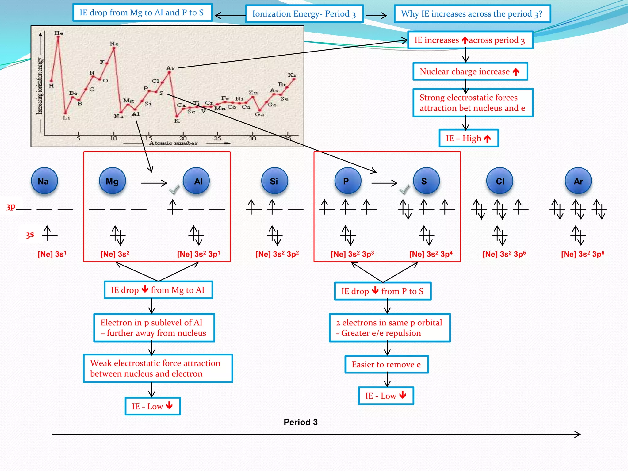 IE drop from Mg to AI and P to S

Ionization Energy- Period 3

Why IE increases across the period 3?
IE increases across period 3
Nuclear charge increase 
Strong electrostatic forces
attraction bet nucleus and e

IE – High 

Na

Mg

AI

Si

P

S

CI

Ar

3p

3s
[Ne] 3s1

[Ne] 3s2

[Ne] 3s2 3p1

[Ne] 3s2 3p2

IE drop  from Mg to AI

[Ne] 3s2 3p3

[Ne] 3s2 3p4

IE drop  from P to S

Electron in p sublevel of AI
– further away from nucleus

2 electrons in same p orbital
- Greater e/e repulsion

Weak electrostatic force attraction
between nucleus and electron

Easier to remove e
IE - Low 

IE - Low 
Period 3

[Ne] 3s2 3p5

[Ne] 3s2 3p6

 