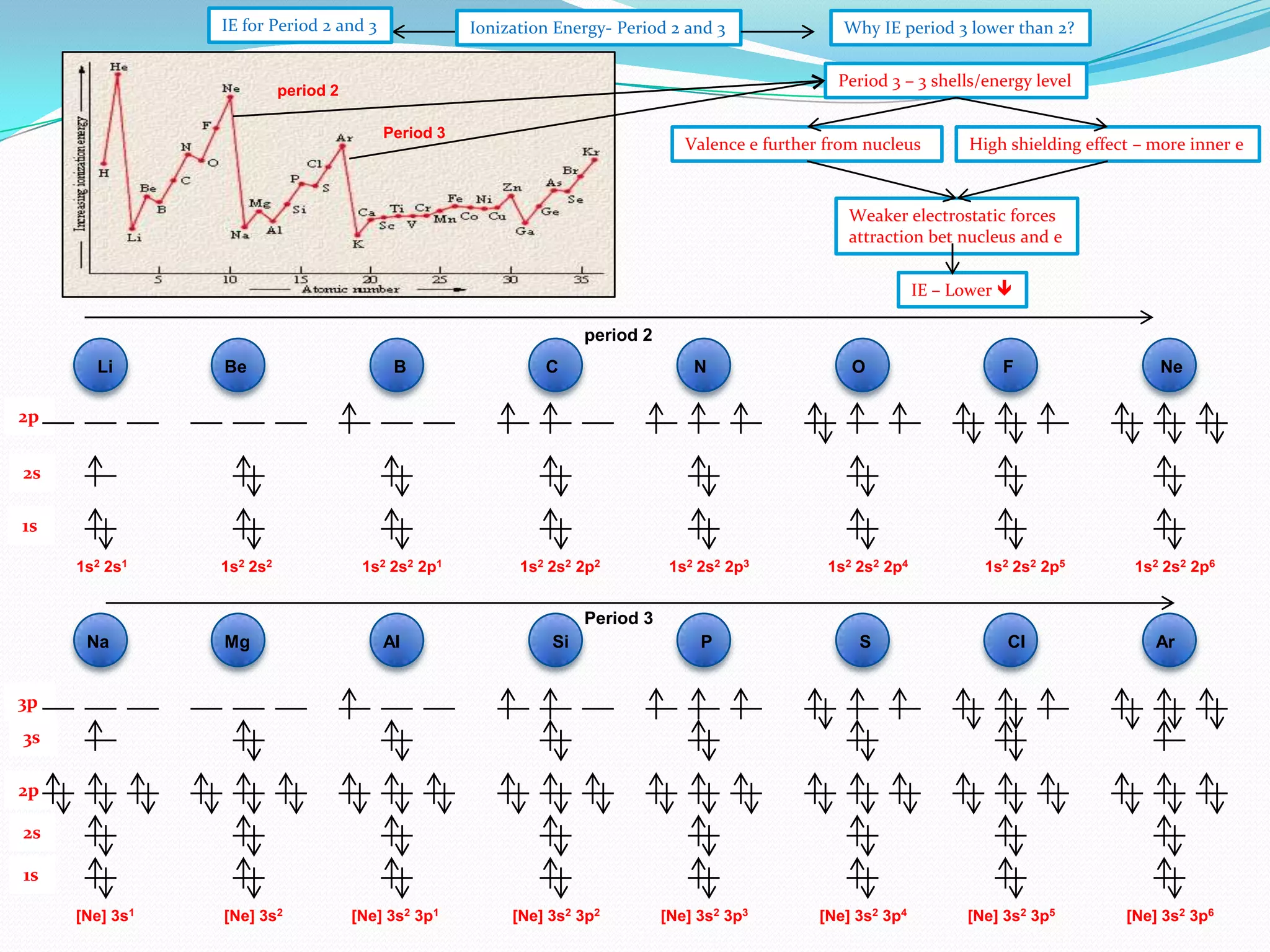 IE for Period 2 and 3

Ionization Energy- Period 2 and 3

Why IE period 3 lower than 2?
Period 3 – 3 shells/energy level

period 2
Period 3

Valence e further from nucleus

High shielding effect – more inner e

Weaker electrostatic forces
attraction bet nucleus and e
IE – Lower 
period 2
Li

Be

B

C

N

O

F

Ne

2p
2s
1s
1s2 2s1

1s2 2s2

1s2 2s2 2p1

1s2 2s2 2p2

1s2 2s2 2p3

1s2 2s2 2p4

1s2 2s2 2p5

1s2 2s2 2p6

Period 3
Na

Mg

AI

Si

P

S

[Ne] 3s2 3p1

[Ne] 3s2 3p2

[Ne] 3s2 3p3

[Ne] 3s2 3p4

CI

Ar

3p
3s
2p
2s
1s
[Ne] 3s1

[Ne] 3s2

[Ne] 3s2 3p5

[Ne] 3s2 3p6

 