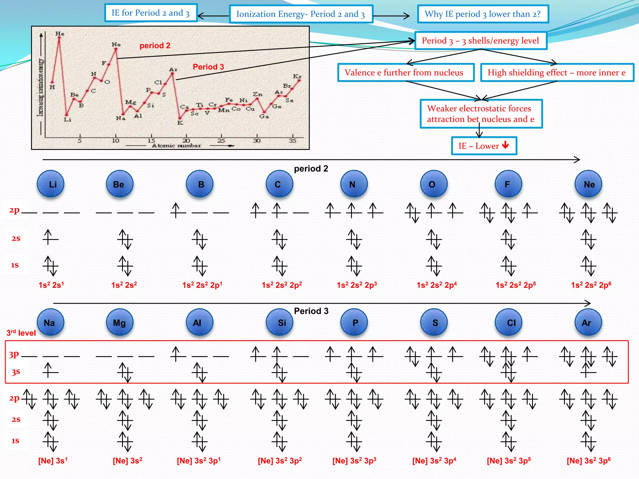 IE for Period 2 and 3

Ionization Energy- Period 2 and 3

Why IE period 3 lower than 2?
Period 3 – 3 shells/energy level

period 2
Period 3

Valence e further from nucleus

High shielding effect – more inner e

Weaker electrostatic forces
attraction bet nucleus and e
IE – Lower 
period 2
Li

Be

B

C

N

O

F

Ne

2p
2s
1s
1s2 2s1

1s2 2s2

1s2 2s2 2p1

1s2 2s2 2p2

1s2 2s2 2p3

1s2 2s2 2p4

1s2 2s2 2p5

1s2 2s2 2p6

Period 3
Na

Mg

AI

Si

P

S

[Ne] 3s2 3p1

[Ne] 3s2 3p2

[Ne] 3s2 3p3

[Ne] 3s2 3p4

CI

Ar

3rd level

3p
3s
2p
2s
1s
[Ne] 3s1

[Ne] 3s2

[Ne] 3s2 3p5

[Ne] 3s2 3p6

 
