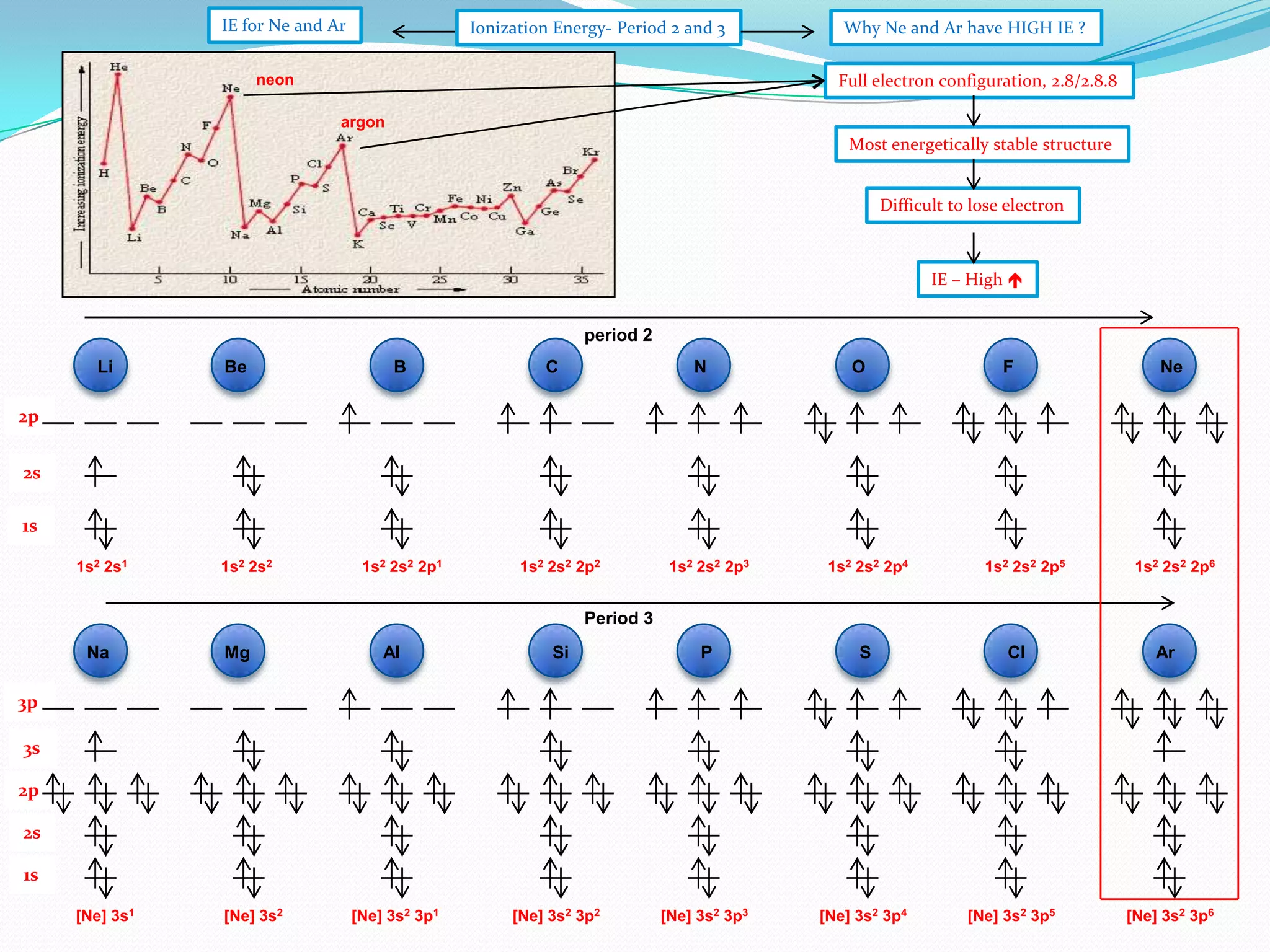IE for Ne and Ar

Ionization Energy- Period 2 and 3

Why Ne and Ar have HIGH IE ?
Full electron configuration, 2.8/2.8.8

neon
argon

Most energetically stable structure
Difficult to lose electron

IE – High 
period 2
Li

Be

B

C

N

O

F

Ne

2p
2s
1s
1s2 2s1

1s2 2s2

1s2 2s2 2p1

1s2 2s2 2p2

1s2 2s2 2p3

1s2 2s2 2p4

1s2 2s2 2p5

1s2 2s2 2p6

Period 3
Na

Mg

AI

Si

P

S

[Ne] 3s2 3p1

[Ne] 3s2 3p2

[Ne] 3s2 3p3

[Ne] 3s2 3p4

CI

Ar

3p

3s
2p
2s
1s
[Ne] 3s1

[Ne] 3s2

[Ne] 3s2 3p5

[Ne] 3s2 3p6

 