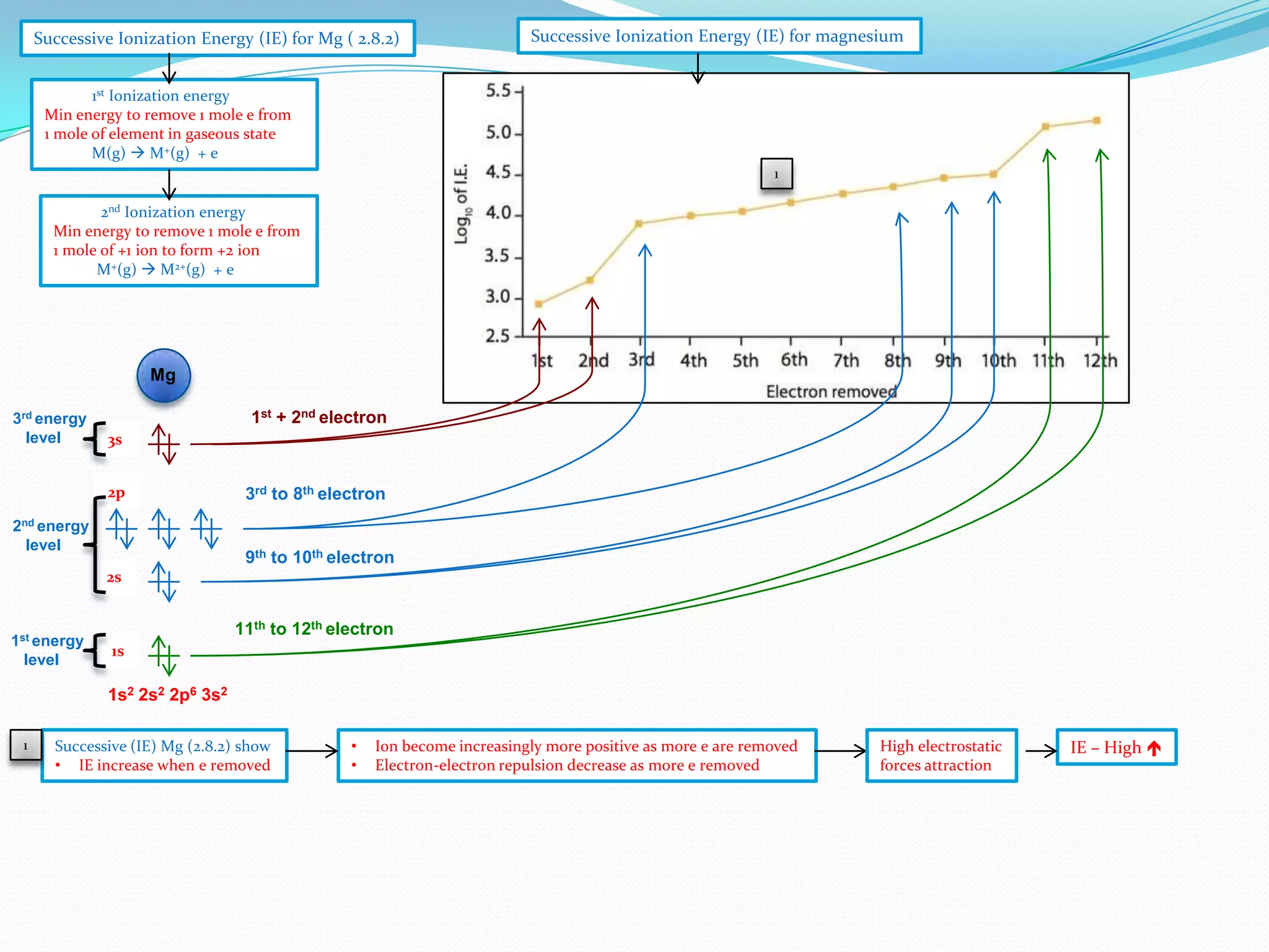 Successive Ionization Energy (IE) for Mg ( 2.8.2)

Successive Ionization Energy (IE) for magnesium

1st Ionization energy
Min energy to remove 1 mole e from
1 mole of element in gaseous state
M(g)  M+(g) + e
1

2nd Ionization energy
Min energy to remove 1 mole e from
1 mole of +1 ion to form +2 ion
M+(g)  M2+(g) + e

Mg
3rd energy
level

1st + 2nd electron
3s
2p

2nd energy
level

3rd to 8th electron

9th to 10th electron
2s

1st energy
level

11th to 12th electron
1s

1s2 2s2 2p6 3s2
1

Successive (IE) Mg (2.8.2) show
• IE increase when e removed

•
•

Ion become increasingly more positive as more e are removed
Electron-electron repulsion decrease as more e removed

High electrostatic
forces attraction

IE – High 

 