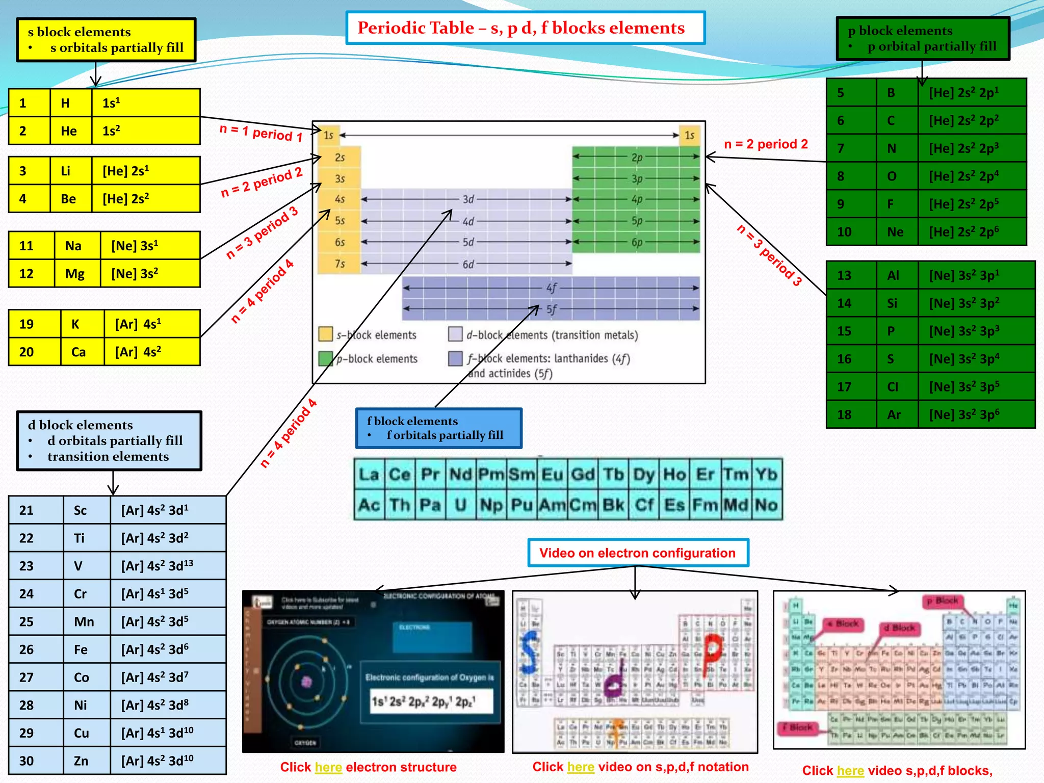 s block elements
• s orbitals partially fill

1

H
He

p block elements
• p orbital partially fill

5

1s2
n = 2 period 2

B

[He] 2s2 2p1

6

1s1

2

Periodic Table – s, p d, f blocks elements

C

[He] 2s2 2p2

7

N

[He] 2s2 2p3

3

Li

[He] 2s1

8

O

[He] 2s2 2p4

4

Be

[He] 2s2

9

F

[He] 2s2 2p5

10

Ne

[He] 2s2 2p6

13

Al

[Ne] 3s2 3p1

3s1

11

Na

[Ne]

12

Mg

[Ne] 3s2

14
20

K
Ca

[Ne] 3s2 3p2

[Ar]

15

P

[Ne] 3s2 3p3

[Ar]

4s2

16

S

[Ne] 3s2 3p4

17

19

Si

4s1

CI

[Ne] 3s2 3p5

18

Ar

[Ne] 3s2 3p6

d block elements
• d orbitals partially fill
• transition elements

21

Sc

[Ar] 4s2 3d1

22

Ti

[Ar] 4s2 3d2

23

V

[Ar] 4s2 3d13

24

Cr

[Ar] 4s1 3d5

25

Mn

[Ar] 4s2 3d5

26

Fe

[Ar] 4s2 3d6

27

Co

[Ar] 4s2 3d7

28

Ni

[Ar] 4s2 3d8

29

Cu

[Ar] 4s1 3d10

30

Zn

[Ar] 4s2 3d10

f block elements
• f orbitals partially fill

Video on electron configuration

Click here electron structure

Click here video on s,p,d,f notation

Click here video s,p,d,f blocks,

 