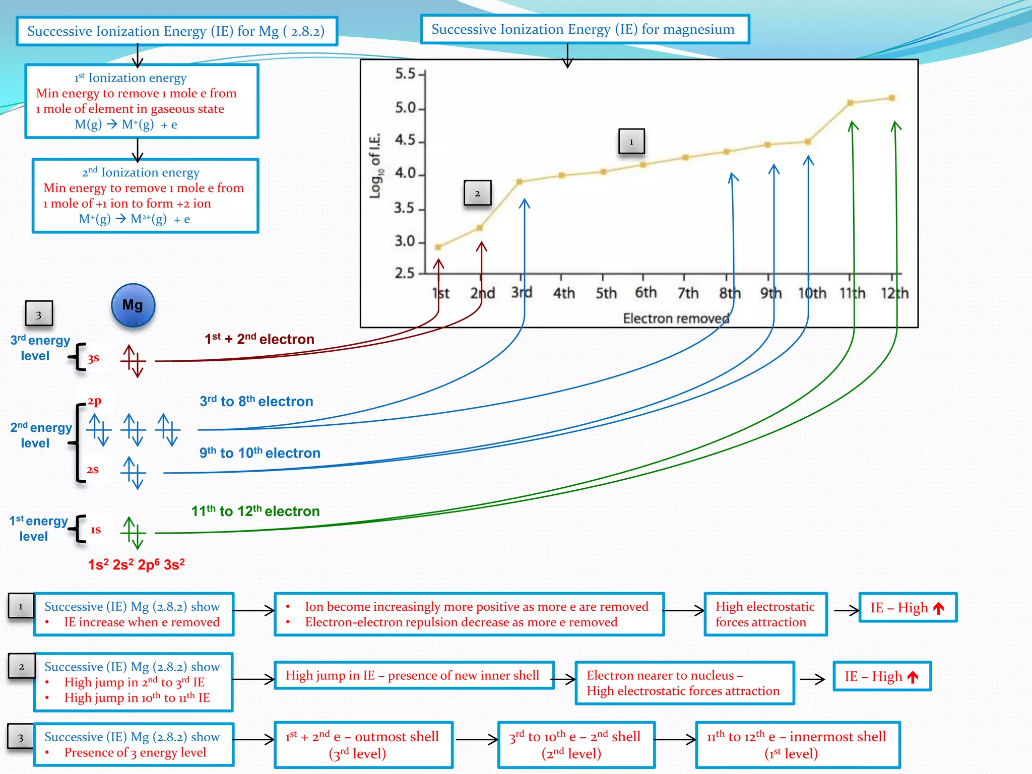 Successive Ionization Energy (IE) for Mg ( 2.8.2)

Successive Ionization Energy (IE) for magnesium

1st Ionization energy
Min energy to remove 1 mole e from
1 mole of element in gaseous state
M(g)  M+(g) + e
1

2nd Ionization energy
Min energy to remove 1 mole e from
1 mole of +1 ion to form +2 ion
M+(g)  M2+(g) + e

2

Mg

3

3rd energy
level

1st + 2nd electron
3s
2p

2nd energy
level

3rd to 8th electron

9th to 10th electron
2s

1st energy
level

11th to 12th electron
1s

1s2 2s2 2p6 3s2
1

Successive (IE) Mg (2.8.2) show
• IE increase when e removed

2

Successive (IE) Mg (2.8.2) show
• High jump in 2nd to 3rd IE
• High jump in 10th to 11th IE

3

Successive (IE) Mg (2.8.2) show
• Presence of 3 energy level

•
•

Ion become increasingly more positive as more e are removed
Electron-electron repulsion decrease as more e removed

High jump in IE – presence of new inner shell

1st + 2nd e – outmost shell
(3rd level)

High electrostatic
forces attraction

Electron nearer to nucleus –
High electrostatic forces attraction

3rd to 10th e – 2nd shell
(2nd level)

IE – High 

IE – High 

11th to 12th e – innermost shell
(1st level)

 