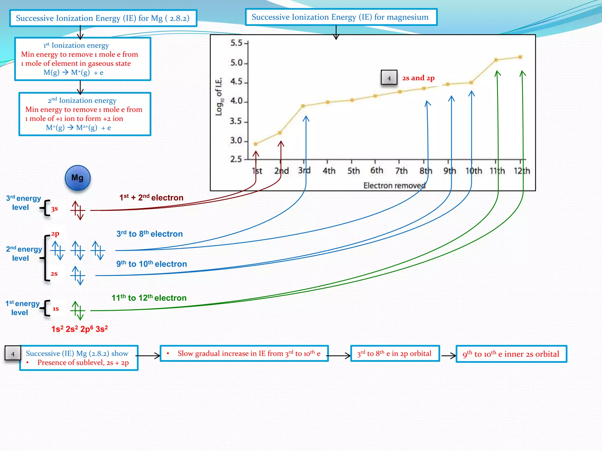 Successive Ionization Energy (IE) for Mg ( 2.8.2)

Successive Ionization Energy (IE) for magnesium

1st Ionization energy
Min energy to remove 1 mole e from
1 mole of element in gaseous state
M(g)  M+(g) + e

4

2s and 2p

2nd Ionization energy
Min energy to remove 1 mole e from
1 mole of +1 ion to form +2 ion
M+(g)  M2+(g) + e

Mg
3rd energy
level

1st + 2nd electron
3s
2p

2nd energy
level

3rd to 8th electron

9th to 10th electron
2s

1st energy
level

11th to 12th electron
1s

1s2 2s2 2p6 3s2
4

Successive (IE) Mg (2.8.2) show
• Presence of sublevel, 2s + 2p

•

Slow gradual increase in IE from 3rd to 10th e

3rd to 8th e in 2p orbital

9th to 10th e inner 2s orbital

 