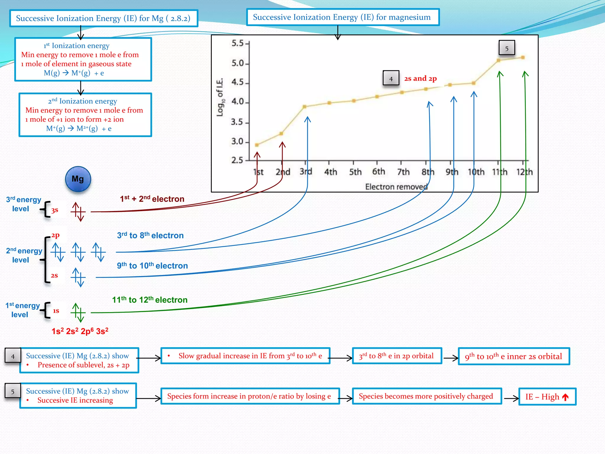 Successive Ionization Energy (IE) for Mg ( 2.8.2)

Successive Ionization Energy (IE) for magnesium

1st Ionization energy
Min energy to remove 1 mole e from
1 mole of element in gaseous state
M(g)  M+(g) + e

5

4

2s and 2p

2nd Ionization energy
Min energy to remove 1 mole e from
1 mole of +1 ion to form +2 ion
M+(g)  M2+(g) + e

Mg
3rd energy
level

1st + 2nd electron
3s
2p

2nd energy
level

3rd to 8th electron

9th to 10th electron
2s

1st energy
level

11th to 12th electron
1s

1s2 2s2 2p6 3s2
4

Successive (IE) Mg (2.8.2) show
• Presence of sublevel, 2s + 2p

5

Successive (IE) Mg (2.8.2) show
• Succesive IE increasing

•

Slow gradual increase in IE from 3rd to 10th e

Species form increase in proton/e ratio by losing e

3rd to 8th e in 2p orbital

9th to 10th e inner 2s orbital

Species becomes more positively charged

IE – High 

 