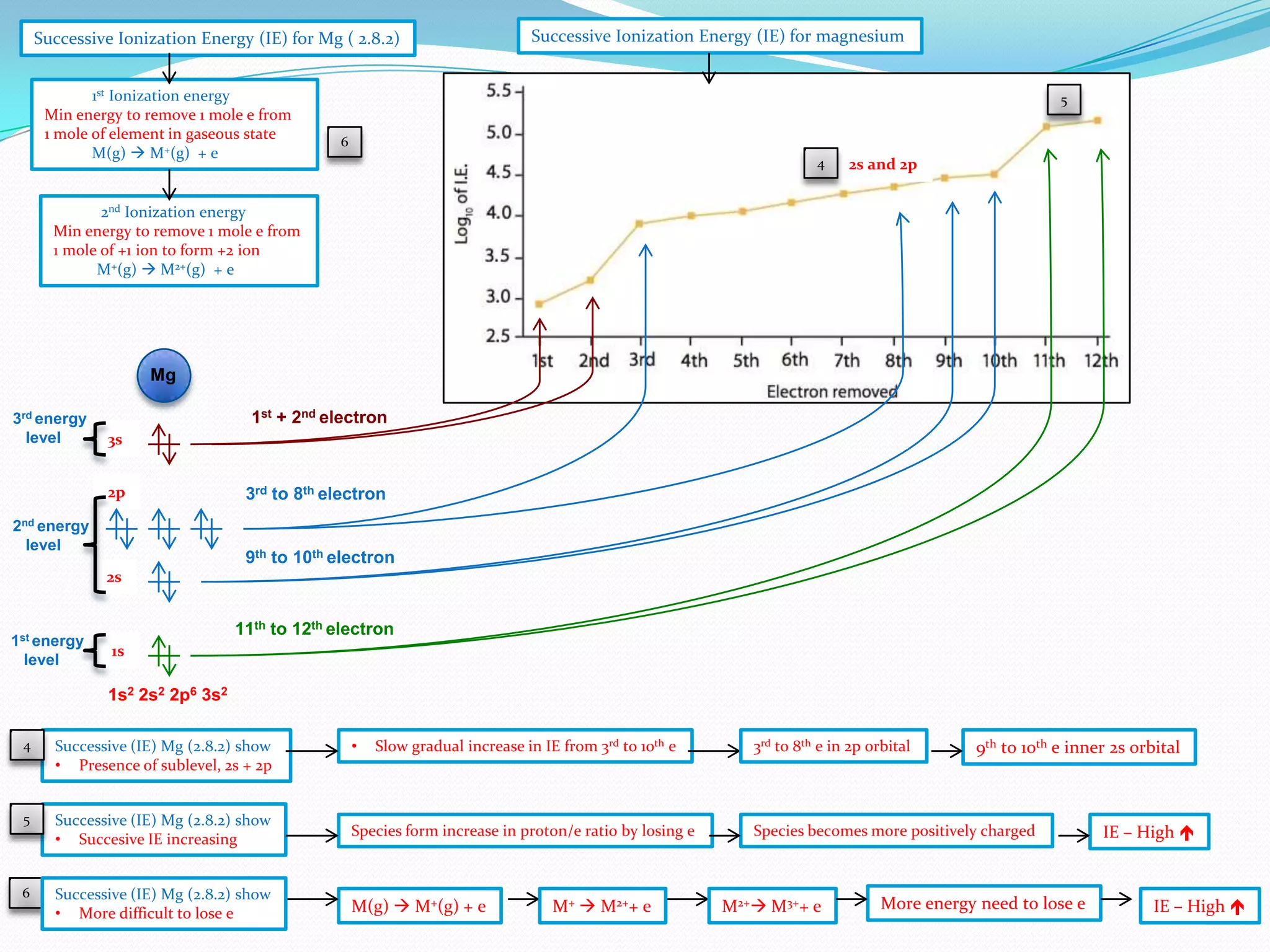 Successive Ionization Energy (IE) for Mg ( 2.8.2)
1st Ionization energy
Min energy to remove 1 mole e from
1 mole of element in gaseous state
M(g)  M+(g) + e

Successive Ionization Energy (IE) for magnesium

5
6
4

2s and 2p

2nd Ionization energy
Min energy to remove 1 mole e from
1 mole of +1 ion to form +2 ion
M+(g)  M2+(g) + e

Mg
3rd energy
level

1st + 2nd electron
3s
2p

2nd energy
level

3rd to 8th electron

9th to 10th electron
2s

1st energy
level

11th to 12th electron
1s

1s2 2s2 2p6 3s2
•

Slow gradual increase in IE from 3rd to 10th e

4

Successive (IE) Mg (2.8.2) show
• Presence of sublevel, 2s + 2p

5

Successive (IE) Mg (2.8.2) show
• Succesive IE increasing

Species form increase in proton/e ratio by losing e

6

Successive (IE) Mg (2.8.2) show
• More difficult to lose e

M(g)  M+(g) + e

M+  M2++ e

3rd to 8th e in 2p orbital

9th to 10th e inner 2s orbital

Species becomes more positively charged

M2+ M3++ e

More energy need to lose e

IE – High 

IE – High 

 