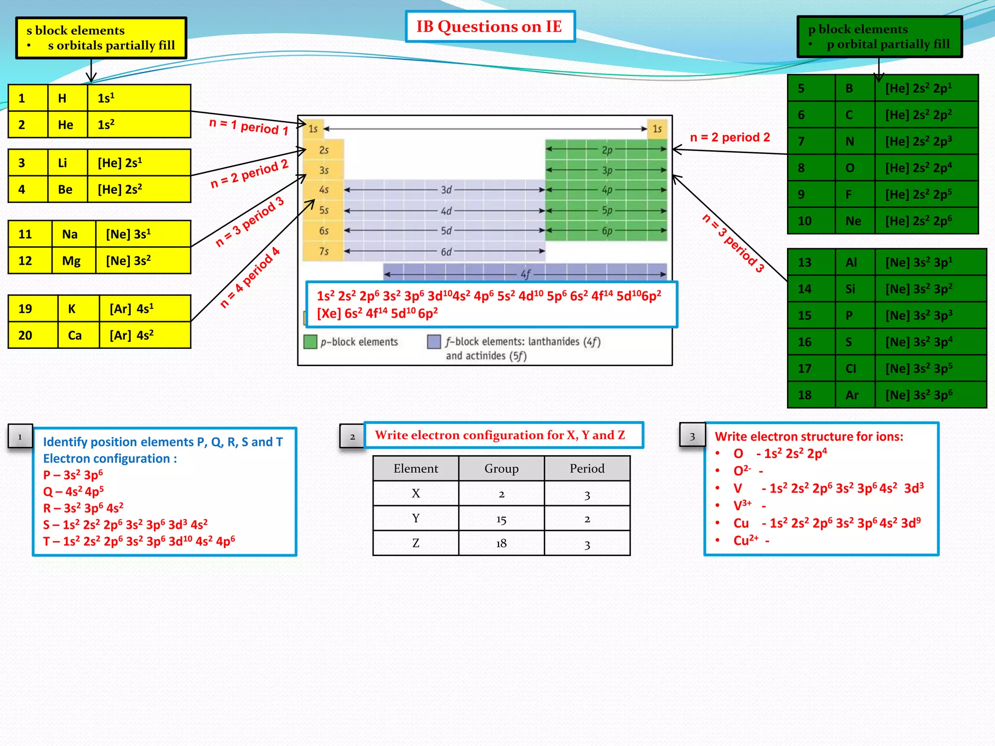 IB Questions on IE

s block elements
• s orbitals partially fill

1

H
He

5

1s2
n = 2 period 2

B

[He] 2s2 2p1

6

1s1

2

p block elements
• p orbital partially fill

C

[He] 2s2 2p2

7

N

[He] 2s2 2p3

3

Li

[He] 2s1

8

O

[He] 2s2 2p4

4

Be

[He] 2s2

9

F

[He] 2s2 2p5

10

Ne

[He] 2s2 2p6

13

Al

[Ne] 3s2 3p1

14

Si

[Ne] 3s2 3p2

15

P

[Ne] 3s2 3p3

16

S

[Ne] 3s2 3p4

17

CI

[Ne] 3s2 3p5

18

Ar

[Ne] 3s2 3p6

3s1

11

Na

[Ne]

12

Mg

[Ne] 3s2

19
20

1

K
Ca

[Ar]

4s1

[Ar]

1s2 2s2 2p6 3s2 3p6 3d104s2 4p6 5s2 4d10 5p6 6s2 4f14 5d106p2
[Xe] 6s2 4f14 5d10 6p2

4s2

Identify position elements P, Q, R, S and T
Electron configuration :
P – 3s2 3p6
Q – 4s2 4p5
R – 3s2 3p6 4s2
S – 1s2 2s2 2p6 3s2 3p6 3d3 4s2
T – 1s2 2s2 2p6 3s2 3p6 3d10 4s2 4p6

2

Write electron configuration for X, Y and Z
Element

Group

Period

X

2

3

Y

15

2

Z

18

3

3

Write electron structure for ions:

•
•
•
•
•
•

O - 1s2 2s2 2p4
O2- V - 1s2 2s2 2p6 3s2 3p6 4s2 3d3
V3+ Cu - 1s2 2s2 2p6 3s2 3p6 4s2 3d9
Cu2+ -

 