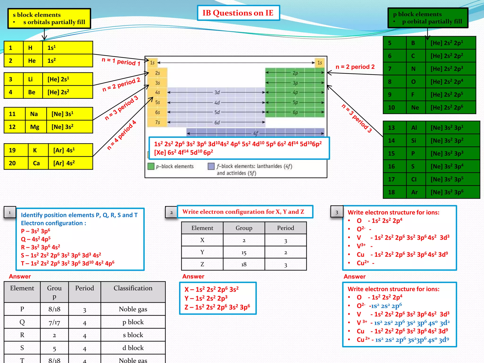 IB Questions on IE

s block elements
• s orbitals partially fill

1

H
He

5

1s2
n = 2 period 2

B

[He] 2s2 2p1

6

1s1

2

p block elements
• p orbital partially fill

C

[He] 2s2 2p2

7

N

[He] 2s2 2p3

3

Li

[He] 2s1

8

O

[He] 2s2 2p4

4

Be

[He] 2s2

9

F

[He] 2s2 2p5

10

Ne

[He] 2s2 2p6

13

Al

[Ne] 3s2 3p1

14

Si

[Ne] 3s2 3p2

15

P

[Ne] 3s2 3p3

16

S

[Ne] 3s2 3p4

17

CI

[Ne] 3s2 3p5

18

Ar

[Ne] 3s2 3p6

3s1

11

Na

[Ne]

12

Mg

[Ne] 3s2

19

K

20

1

Ca

[Ar]
[Ar]

1s2 2s2 2p6 3s2 3p6 3d104s2 4p6 5s2 4d10 5p6 6s2 4f14 5d106p2
[Xe] 6s2 4f14 5d10 6p2

4s1
4s2

Identify position elements P, Q, R, S and T
Electron configuration :
P – 3s2 3p6
Q – 4s2 4p5
R – 3s2 3p6 4s2
S – 1s2 2s2 2p6 3s2 3p6 3d3 4s2
T – 1s2 2s2 2p6 3s2 3p6 3d10 4s2 4p6

Answer

Element

2

Write electron configuration for X, Y and Z
Element

Group

Period

X

2

3

Y

15

2

Z

18

3

Answer

Grou
p

Period

Classification

P

8/18

3

Noble gas

Q

7/17

4

p block

R

2

4

s block

S

5

4

d block

T

8/18

4

Noble gas

X – 1s2 2s2 2p6 3s2
Y – 1s2 2s2 2p3
Z – 1s2 2s2 2p6 3s2 3p6

3

Write electron structure for ions:

•
•
•
•
•
•

O - 1s2 2s2 2p4
O2- V - 1s2 2s2 2p6 3s2 3p6 4s2 3d3
V3+ Cu - 1s2 2s2 2p6 3s2 3p6 4s2 3d9
Cu2+ -

Answer

Write electron structure for ions:

•
•
•
•
•
•

O - 1s2 2s2 2p4
O2- -1s2 2s2 2p6
V - 1s2 2s2 2p6 3s2 3p6 4s2 3d3
V 3+ - 1s2 2s2 2p6 3s2 3p6 4s0 3d2
Cu - 1s2 2s2 2p6 3s2 3p6 4s2 3d9
Cu 2+ - 1s2 2s2 2p6 3s23p6 4s0 3d9

 