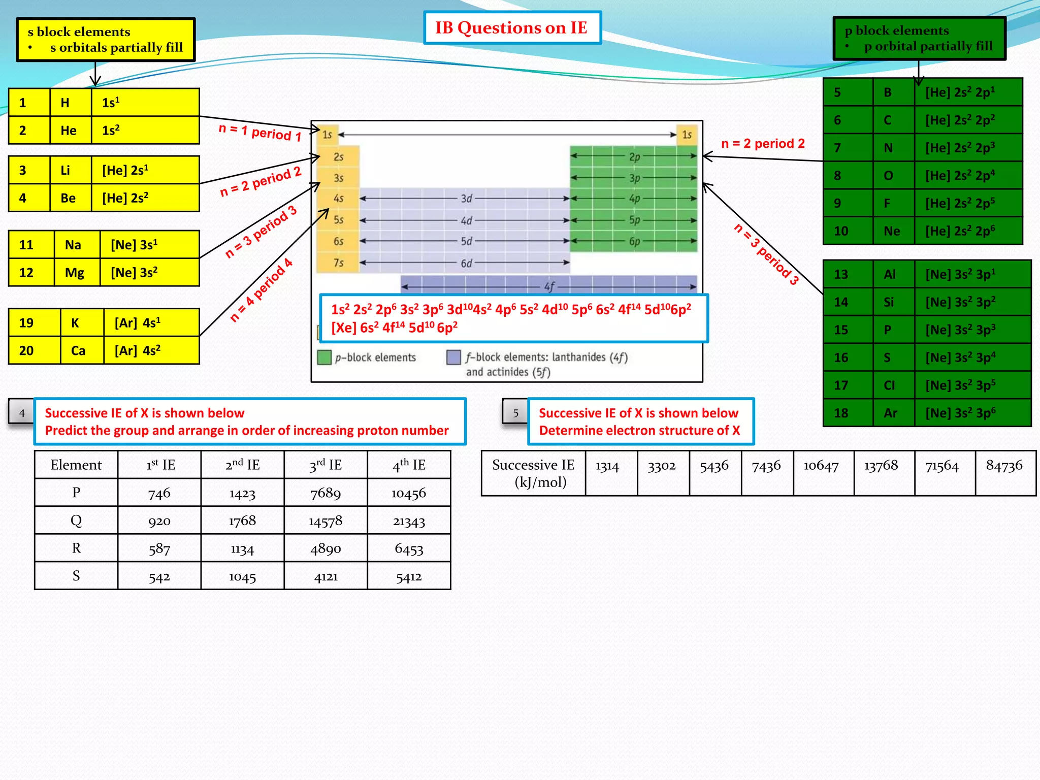 IB Questions on IE

s block elements
• s orbitals partially fill

1

H
He

5

1s2
n = 2 period 2

B

[He] 2s2 2p1

6

1s1

2

p block elements
• p orbital partially fill

C

[He] 2s2 2p2

7

N

[He] 2s2 2p3

3

Li

[He] 2s1

8

O

[He] 2s2 2p4

4

Be

[He] 2s2

9

F

[He] 2s2 2p5

10

Ne

[He] 2s2 2p6

13

Al

[Ne] 3s2 3p1

14

Si

[Ne] 3s2 3p2

15

P

[Ne] 3s2 3p3

16

S

[Ne] 3s2 3p4

17

CI

[Ne] 3s2 3p5

18

Ar

[Ne] 3s2 3p6

3s1

11

Na

[Ne]

12

Mg

[Ne] 3s2

19
20

4

K
Ca

[Ar]
[Ar]

1s2 2s2 2p6 3s2 3p6 3d104s2 4p6 5s2 4d10 5p6 6s2 4f14 5d106p2
[Xe] 6s2 4f14 5d10 6p2

4s1
4s2

Successive IE of X is shown below
Predict the group and arrange in order of increasing proton number
Element

1st IE

2nd IE

3rd IE

4th IE

P

746

1423

7689

10456

Q

920

1768

14578

21343

R

587

1134

4890

6453

S

542

1045

4121

5412

5

Successive IE of X is shown below
Determine electron structure of X

Successive IE
(kJ/mol)

1314

3302

5436

7436

10647

13768

71564

84736

 