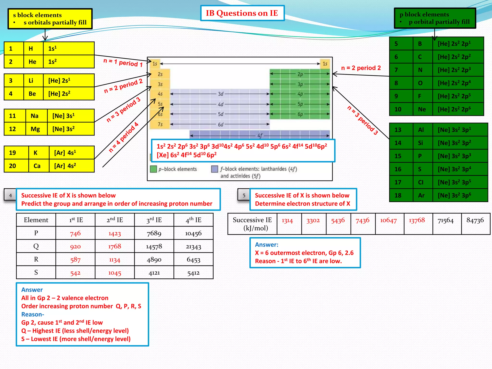 IB Questions on IE

s block elements
• s orbitals partially fill

1

H
He

5

1s2
n = 2 period 2

B

[He] 2s2 2p1

6

1s1

2

p block elements
• p orbital partially fill

C

[He] 2s2 2p2

7

N

[He] 2s2 2p3

3

Li

[He] 2s1

8

O

[He] 2s2 2p4

4

Be

[He] 2s2

9

F

[He] 2s2 2p5

10

Ne

[He] 2s2 2p6

13

Al

[Ne] 3s2 3p1

14

Si

[Ne] 3s2 3p2

15

P

[Ne] 3s2 3p3

16

S

[Ne] 3s2 3p4

17

CI

[Ne] 3s2 3p5

18

Ar

[Ne] 3s2 3p6

3s1

11

Na

[Ne]

12

Mg

[Ne] 3s2

19
20

4

K
Ca

[Ar]
[Ar]

1s2 2s2 2p6 3s2 3p6 3d104s2 4p6 5s2 4d10 5p6 6s2 4f14 5d106p2
[Xe] 6s2 4f14 5d10 6p2

4s1
4s2

Successive IE of X is shown below
Predict the group and arrange in order of increasing proton number
Element

1st IE

2nd IE

3rd IE

4th IE

P

746

1423

7689

10456

Q

920

1768

14578

21343

R

587

1134

4890

6453

S

542

1045

4121

5412

Answer
All in Gp 2 – 2 valence electron
Order increasing proton number Q, P, R, S
ReasonGp 2, cause 1st and 2nd IE low
Q – Highest IE (less shell/energy level)
S – Lowest IE (more shell/energy level)

5

Successive IE of X is shown below
Determine electron structure of X

Successive IE
(kJ/mol)

1314

3302

5436

Answer:
X = 6 outermost electron, Gp 6, 2.6
Reason - 1st IE to 6th IE are low.

7436

10647

13768

71564

84736

 