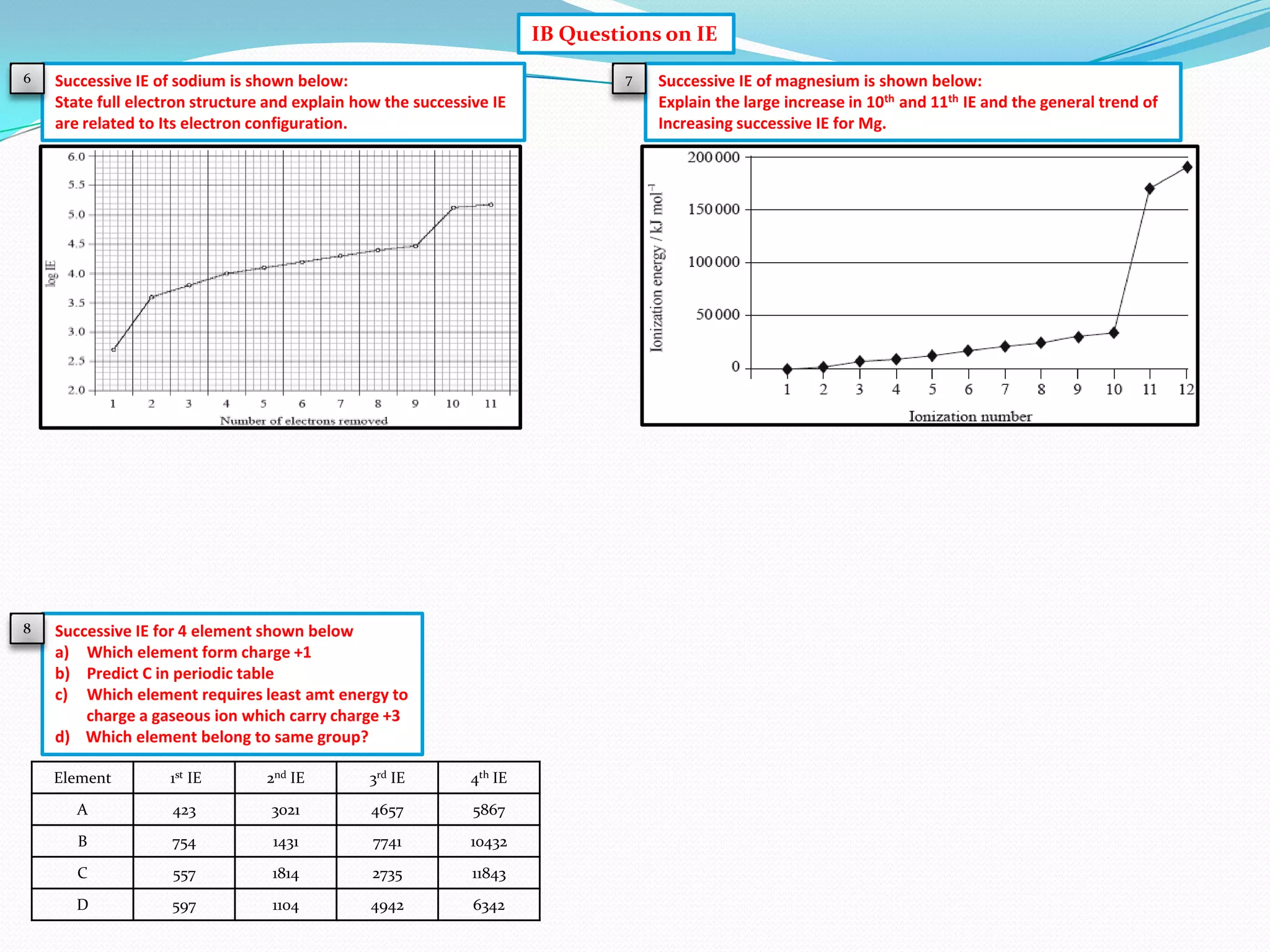 IB Questions on IE
6

Successive IE of sodium is shown below:
State full electron structure and explain how the successive IE
are related to Its electron configuration.

8

Successive IE for 4 element shown below
a) Which element form charge +1
b) Predict C in periodic table
c) Which element requires least amt energy to
charge a gaseous ion which carry charge +3
d) Which element belong to same group?
Element

1st IE

2nd IE

3rd IE

4th IE

A

423

3021

4657

5867

B

754

1431

7741

10432

C

557

1814

2735

11843

D

597

1104

4942

6342

7

Successive IE of magnesium is shown below:
Explain the large increase in 10th and 11th IE and the general trend of
Increasing successive IE for Mg.

 