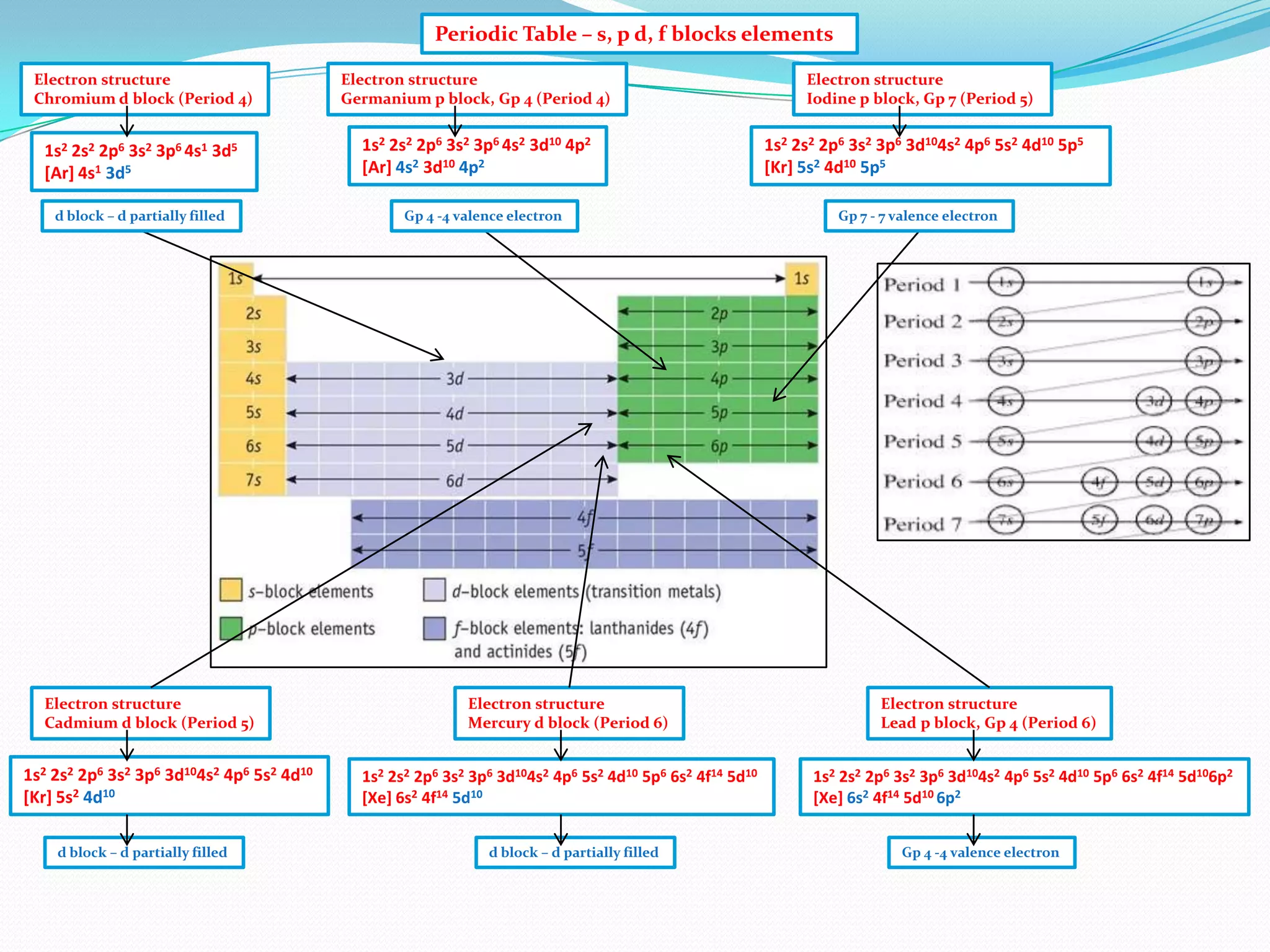 Periodic Table – s, p d, f blocks elements
Electron structure
Chromium d block (Period 4)

Electron structure
Germanium p block, Gp 4 (Period 4)

Electron structure
Iodine p block, Gp 7 (Period 5)

1s2 2s2 2p6 3s2 3p6 4s1 3d5
[Ar] 4s1 3d5

1s2 2s2 2p6 3s2 3p6 4s2 3d10 4p2
[Ar] 4s2 3d10 4p2

1s2 2s2 2p6 3s2 3p6 3d104s2 4p6 5s2 4d10 5p5
[Kr] 5s2 4d10 5p5

d block – d partially filled

Electron structure
Cadmium d block (Period 5)

1s2 2s2 2p6 3s2 3p6 3d104s2 4p6 5s2 4d10
[Kr] 5s2 4d10
d block – d partially filled

Gp 4 -4 valence electron

Electron structure
Mercury d block (Period 6)

1s2 2s2 2p6 3s2 3p6 3d104s2 4p6 5s2 4d10 5p6 6s2 4f14 5d10
[Xe] 6s2 4f14 5d10
d block – d partially filled

Gp 7 - 7 valence electron

Electron structure
Lead p block, Gp 4 (Period 6)

1s2 2s2 2p6 3s2 3p6 3d104s2 4p6 5s2 4d10 5p6 6s2 4f14 5d106p2
[Xe] 6s2 4f14 5d10 6p2
Gp 4 -4 valence electron

 