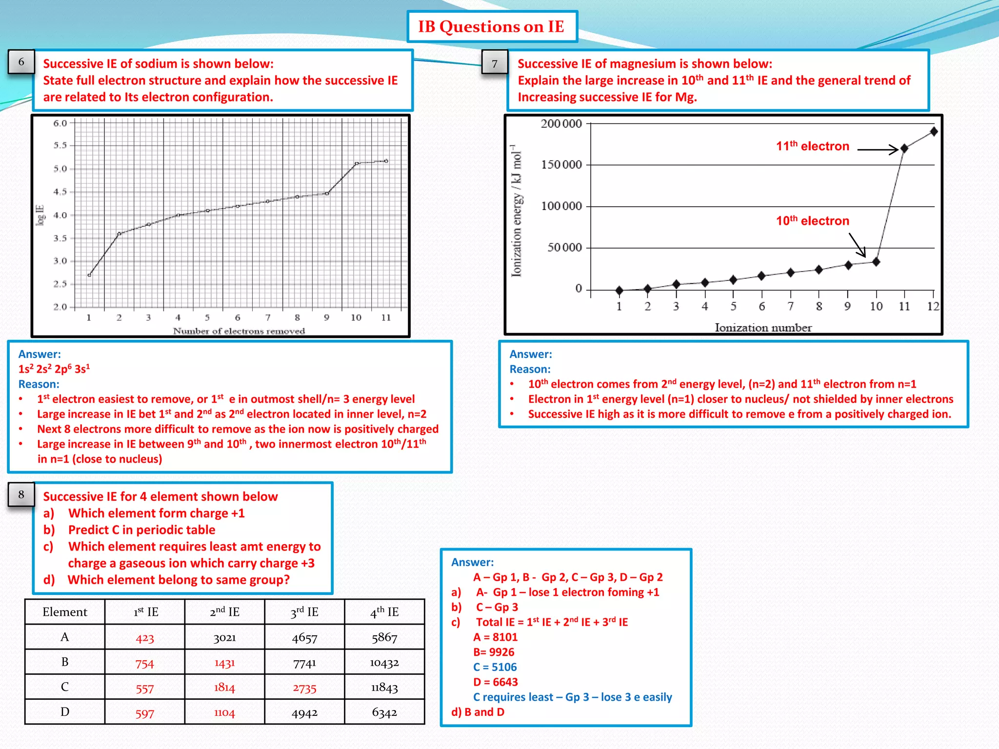 IB Questions on IE
6

Successive IE of sodium is shown below:
State full electron structure and explain how the successive IE
are related to Its electron configuration.

7

Successive IE of magnesium is shown below:
Explain the large increase in 10th and 11th IE and the general trend of
Increasing successive IE for Mg.

11th electron

10th electron

Answer:
1s2 2s2 2p6 3s1
Reason:
• 1st electron easiest to remove, or 1st e in outmost shell/n= 3 energy level
• Large increase in IE bet 1st and 2nd as 2nd electron located in inner level, n=2
• Next 8 electrons more difficult to remove as the ion now is positively charged
• Large increase in IE between 9th and 10th , two innermost electron 10th/11th
in n=1 (close to nucleus)
8

Successive IE for 4 element shown below
a) Which element form charge +1
b) Predict C in periodic table
c) Which element requires least amt energy to
charge a gaseous ion which carry charge +3
d) Which element belong to same group?
Element

1st IE

2nd IE

3rd IE

4th IE

A

423

3021

4657

5867

B

754

1431

7741

10432

C

557

1814

2735

11843

D

597

1104

4942

6342

Answer:
Reason:
• 10th electron comes from 2nd energy level, (n=2) and 11th electron from n=1
• Electron in 1st energy level (n=1) closer to nucleus/ not shielded by inner electrons
• Successive IE high as it is more difficult to remove e from a positively charged ion.

Answer:
A – Gp 1, B - Gp 2, C – Gp 3, D – Gp 2
a) A- Gp 1 – lose 1 electron foming +1
b) C – Gp 3
c) Total IE = 1st IE + 2nd IE + 3rd IE
A = 8101
B= 9926
C = 5106
D = 6643
C requires least – Gp 3 – lose 3 e easily
d) B and D

 