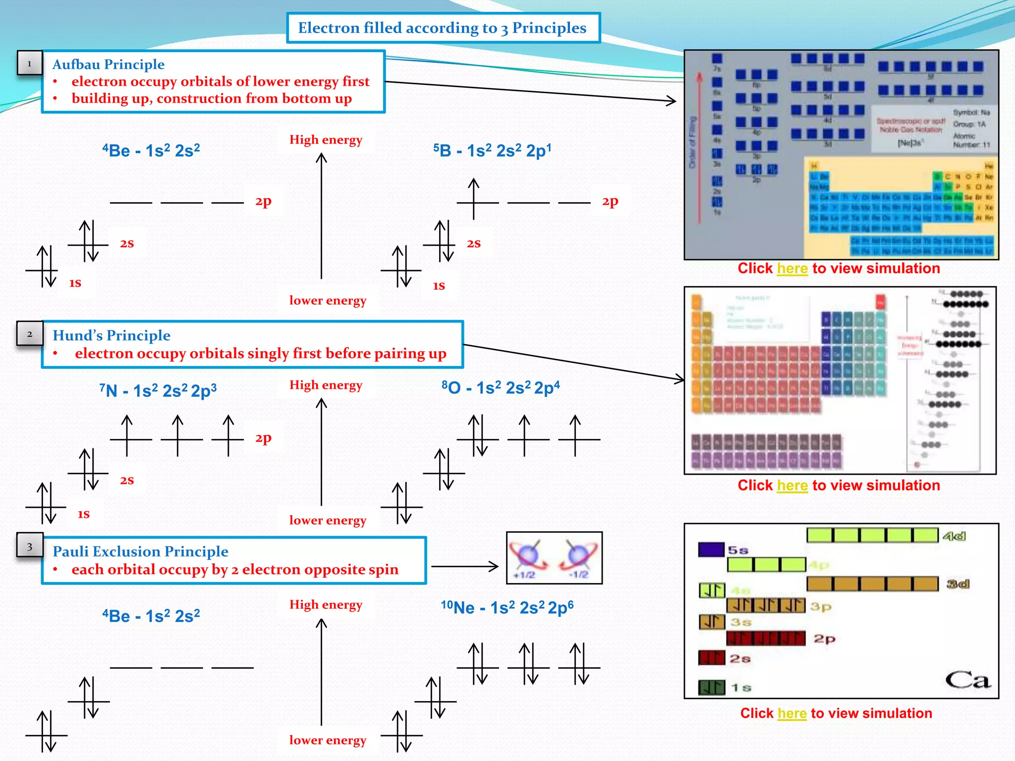 Electron filled according to 3 Principles
1

Aufbau Principle
• electron occupy orbitals of lower energy first
• building up, construction from bottom up

4Be

High energy

- 1s2 2s2

5B

- 1s2 2s2 2p1

2p

2p

2s

2s
Click here to view simulation

1s

1s
lower energy

2

Hund’s Principle
• electron occupy orbitals singly first before pairing up
7N

High energy

- 1s2 2s2 2p3

8O

- 1s2 2s2 2p4

2p
2s

Click here to view simulation

1s
3

lower energy

Pauli Exclusion Principle
• each orbital occupy by 2 electron opposite spin
4Be

- 1s2 2s2

High energy

10Ne

- 1s2 2s2 2p6

Click here to view simulation
lower energy

 
