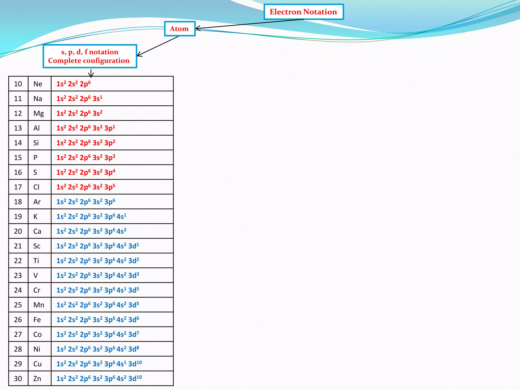 Electron Notation
Atom
s, p, d, f notation
Complete configuration

10

Ne

1s2 2s2 2p6

11

Na

1s2 2s2 2p6 3s1

12

Mg

1s2 2s2 2p6 3s2

13

Al

1s2 2s2 2p6 3s2 3p1

14

Si

1s2 2s2 2p6 3s2 3p2

15

P

1s2 2s2 2p6 3s2 3p3

16

S

1s2 2s2 2p6 3s2 3p4

17

CI

1s2 2s2 2p6 3s2 3p5

18

Ar

1s2 2s2 2p6 3s2 3p6

19

K

1s2 2s2 2p6 3s2 3p6 4s1

20

Ca

1s2 2s2 2p6 3s2 3p6 4s2

21

Sc

1s2 2s2 2p6 3s2 3p6 4s2 3d1

22

Ti

1s2 2s2 2p6 3s2 3p6 4s2 3d2

23

V

1s2 2s2 2p6 3s2 3p6 4s2 3d3

24

Cr

1s2 2s2 2p6 3s2 3p6 4s1 3d5

25

Mn

1s2 2s2 2p6 3s2 3p6 4s2 3d5

26

Fe

1s2 2s2 2p6 3s2 3p6 4s2 3d6

27

Co

1s2 2s2 2p6 3s2 3p6 4s2 3d7

28

Ni

1s2 2s2 2p6 3s2 3p6 4s2 3d8

29

Cu

1s2 2s2 2p6 3s2 3p6 4s1 3d10

30

Zn

1s2 2s2 2p6 3s2 3p6 4s2 3d10

 