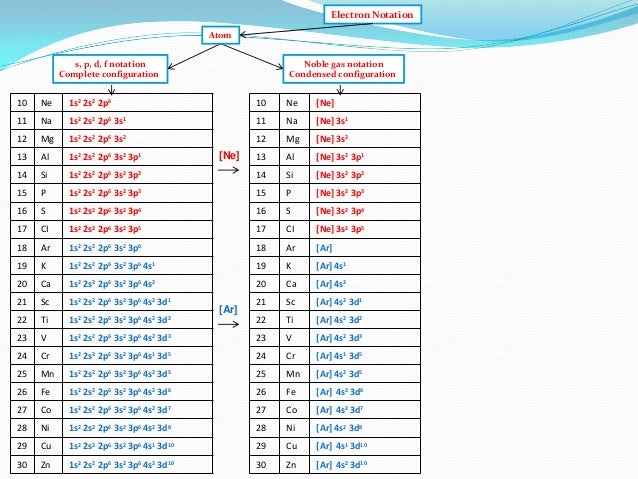 3d10 electron 4s2 configuration Ionization on IB energy Chemistry electron and configuration 3d10 electron 4s2 configuration Ionization on IB energy Chemistry electron and configuration