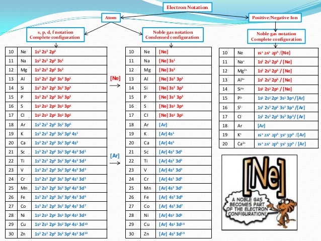 ni2+ of d electron configuration and IB energy configuration on Ionization Chemistry electron ni2+ of d electron configuration and IB energy configuration on Ionization Chemistry electron