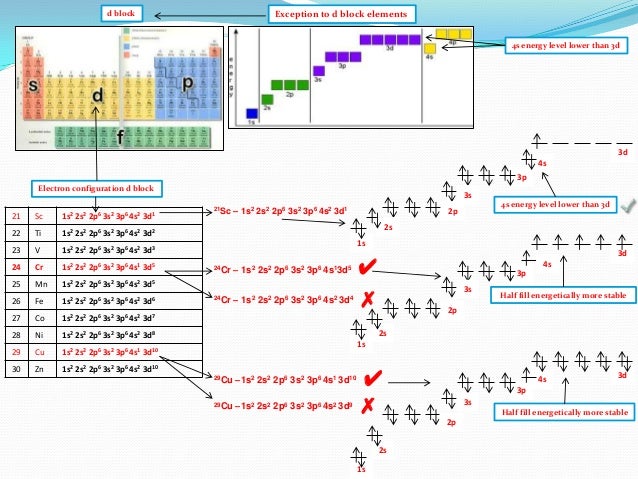 21 to configuration 30 electron electron and on energy Ionization IB configuration Chemistry
