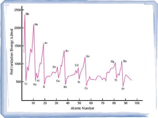 ionization energy trend | ODP