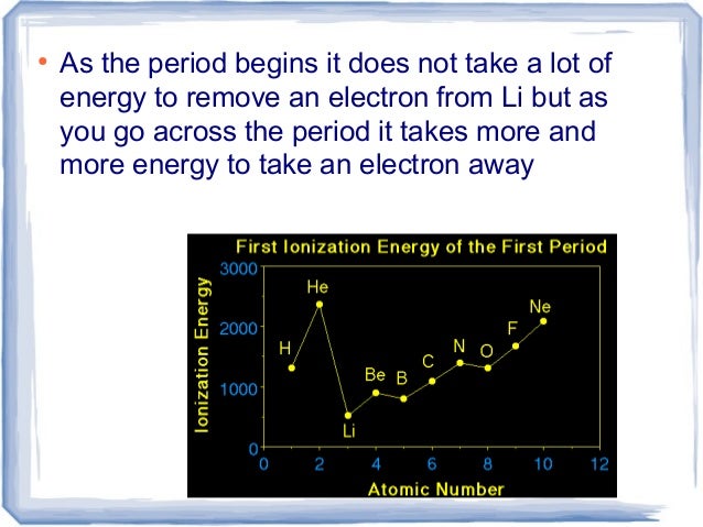 ionization energy trend